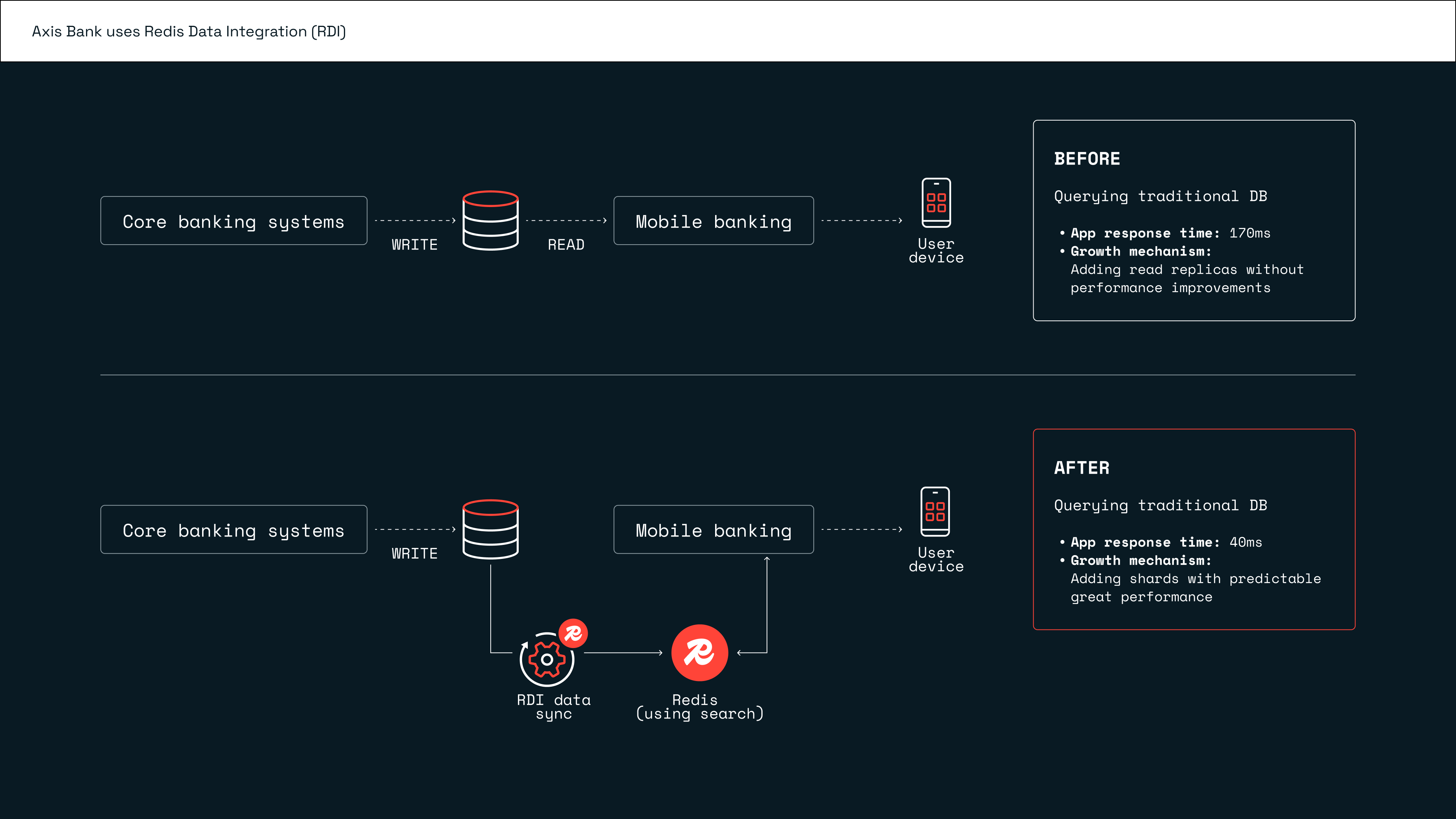 Redis