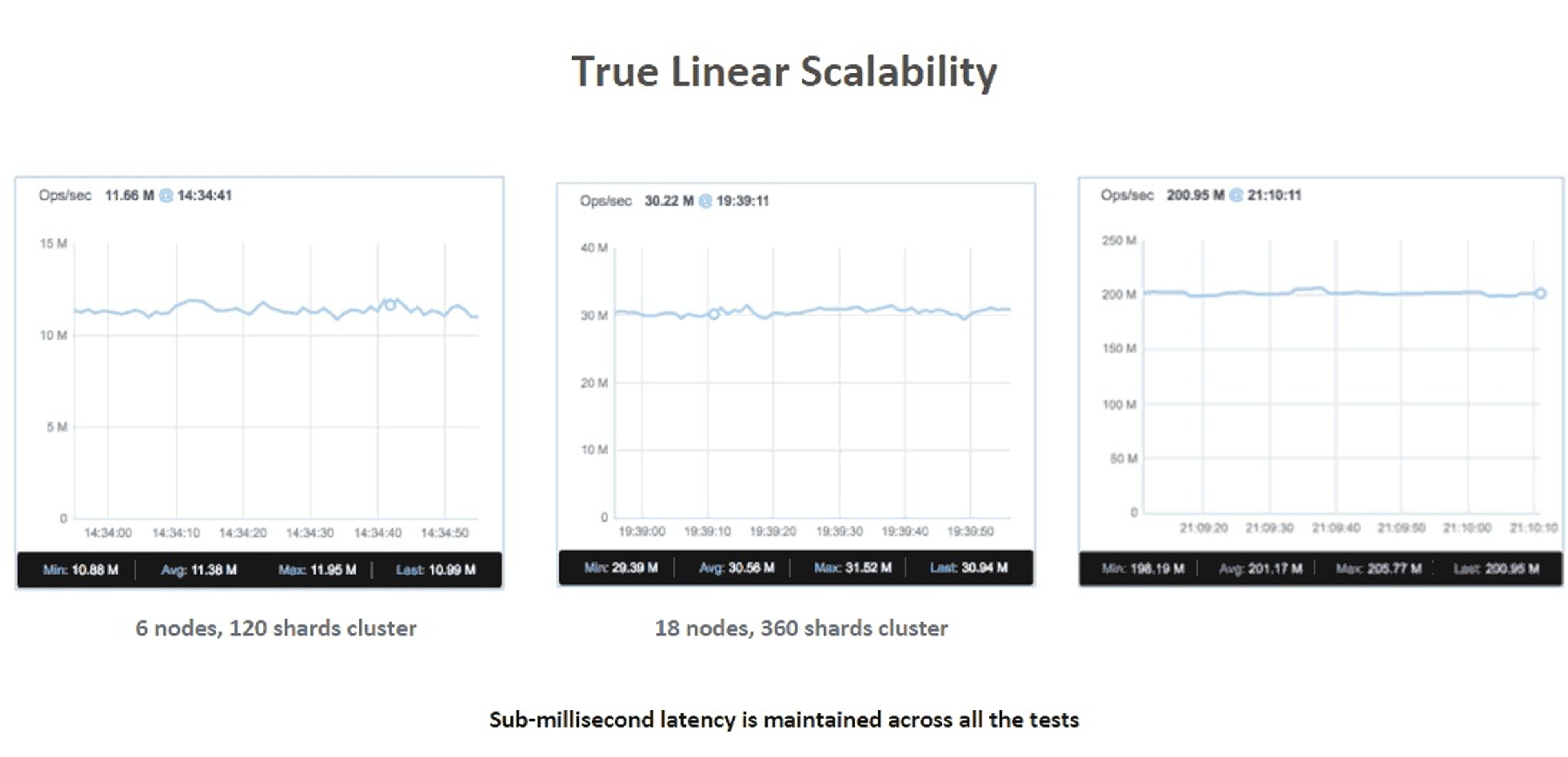 Redis Linear Scaling