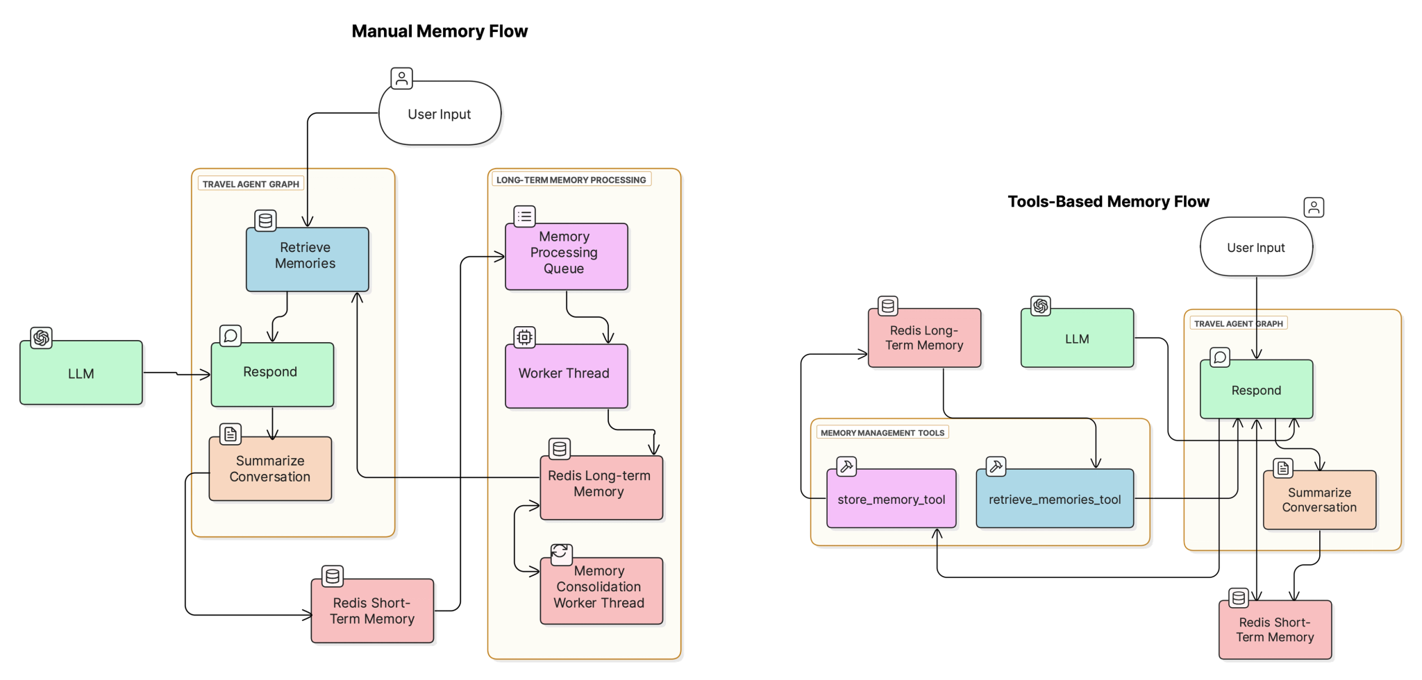 Build smarter AI agents: Manage short-term and long-term memory with ...