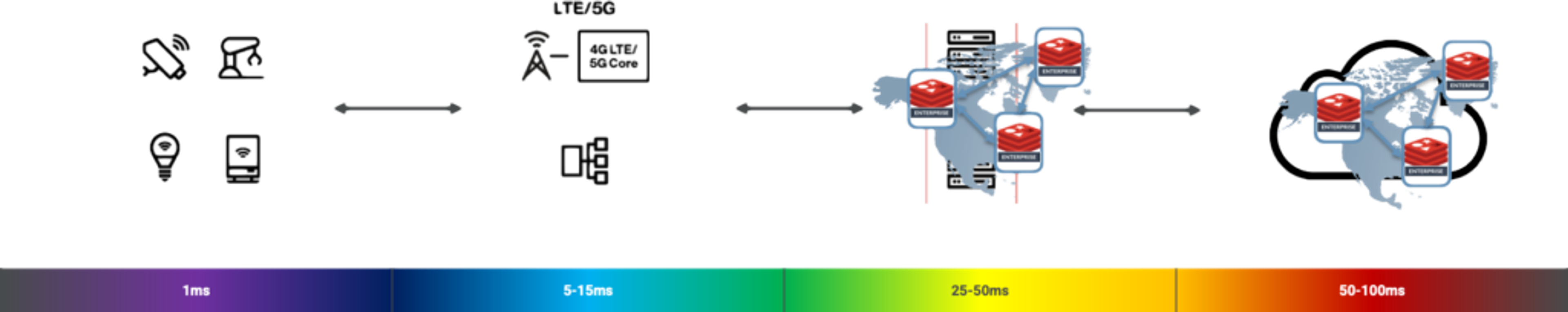 figure of average latency of network edges