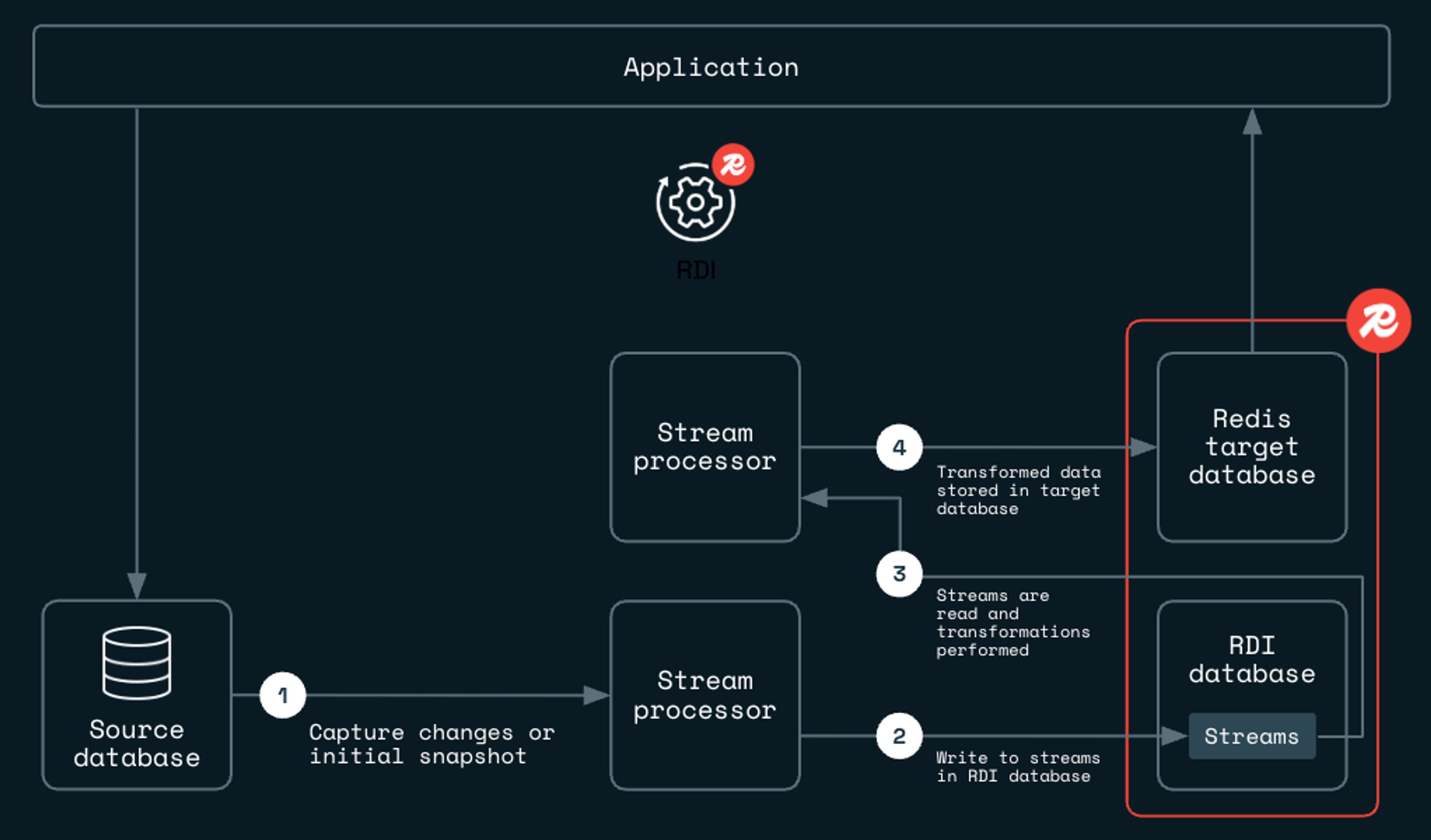 How RDI makes source data Redis-fast