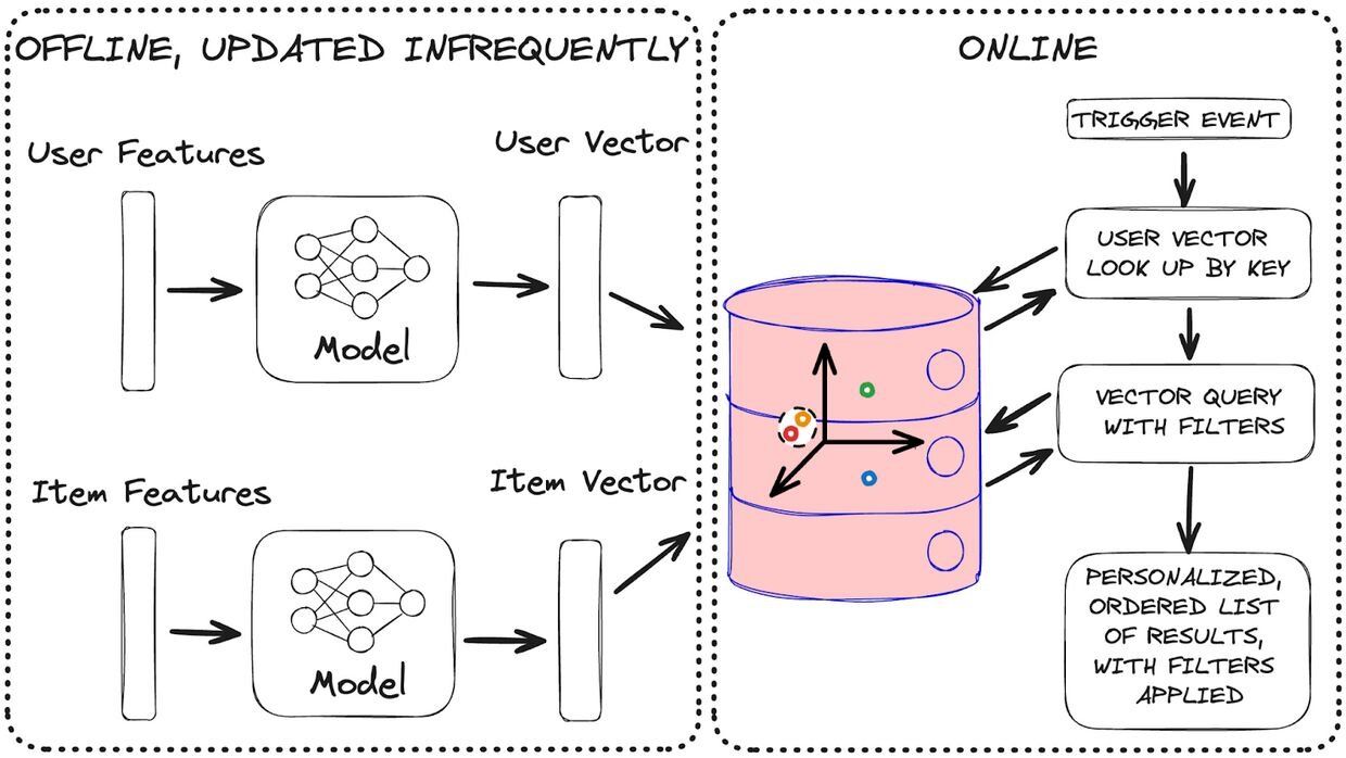 Architecture diagram showing Redis as both a feature store for user and item embeddings and the inference layer that replaces the final neural network layer with vector similarity search