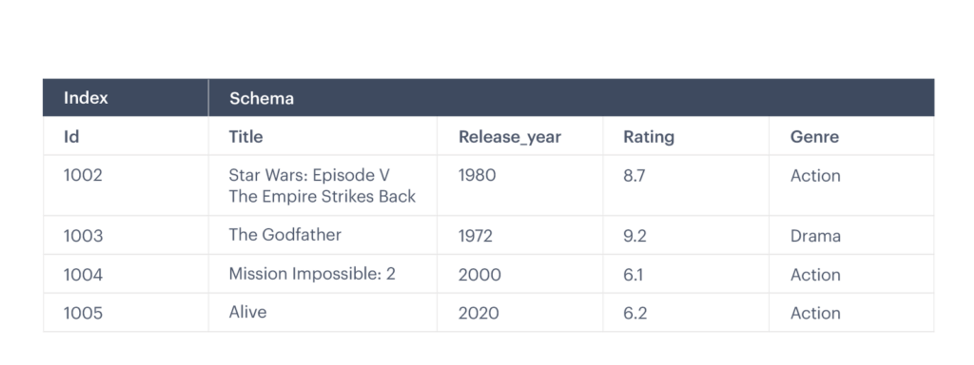 A sample search-engine datastore format