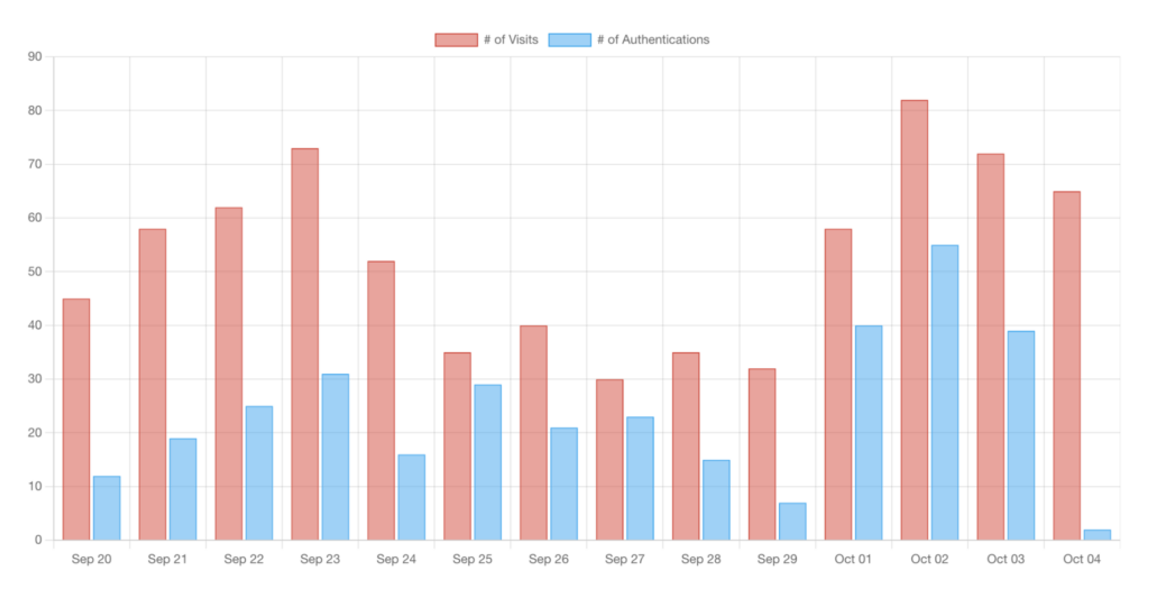 redistimeseries chart