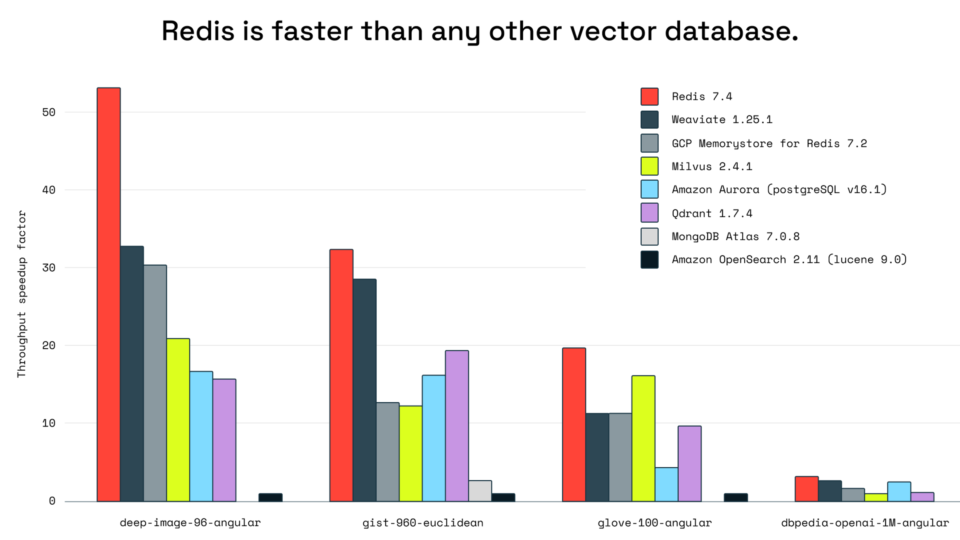 Redis