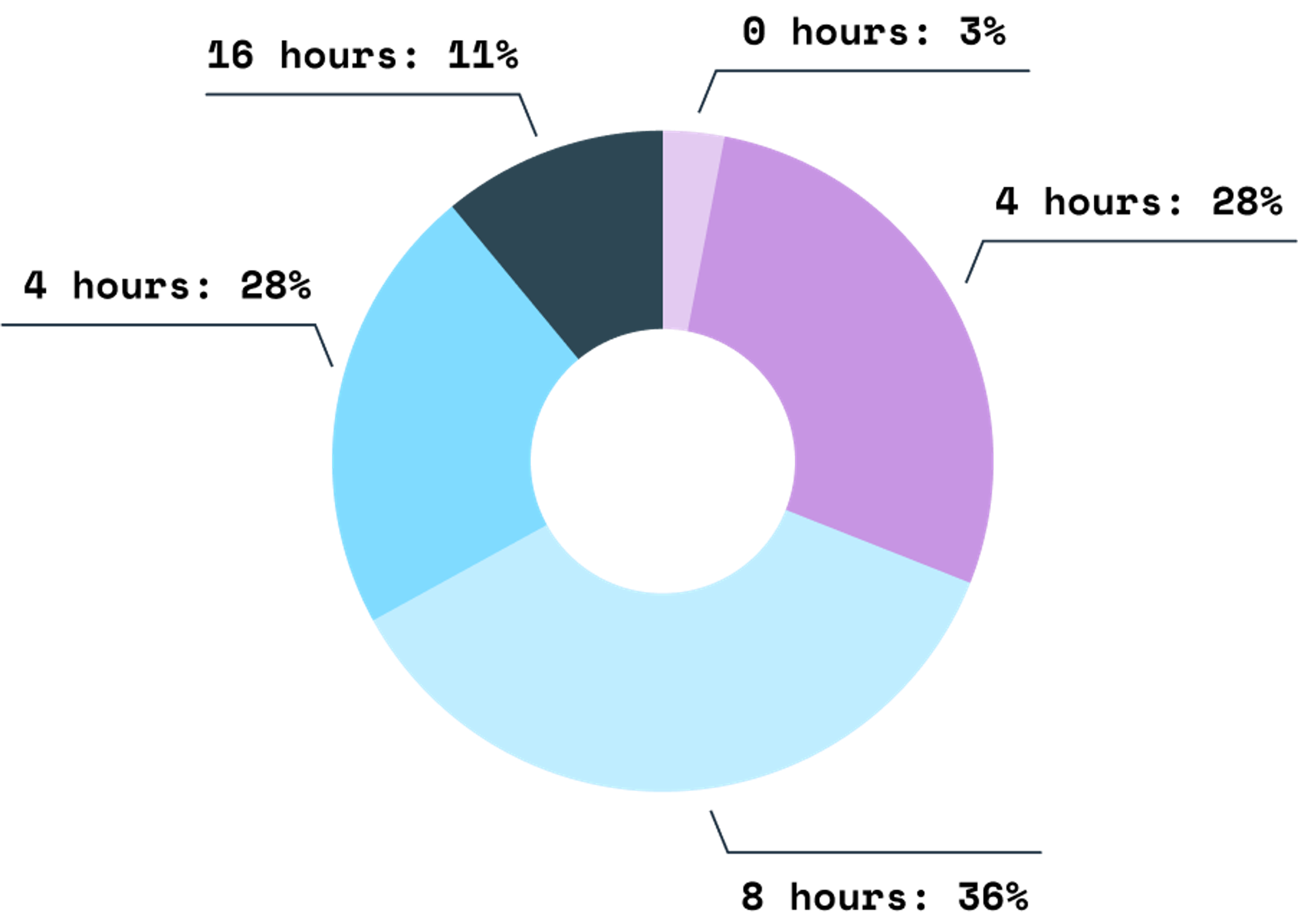 Database Architecture Donut Chart