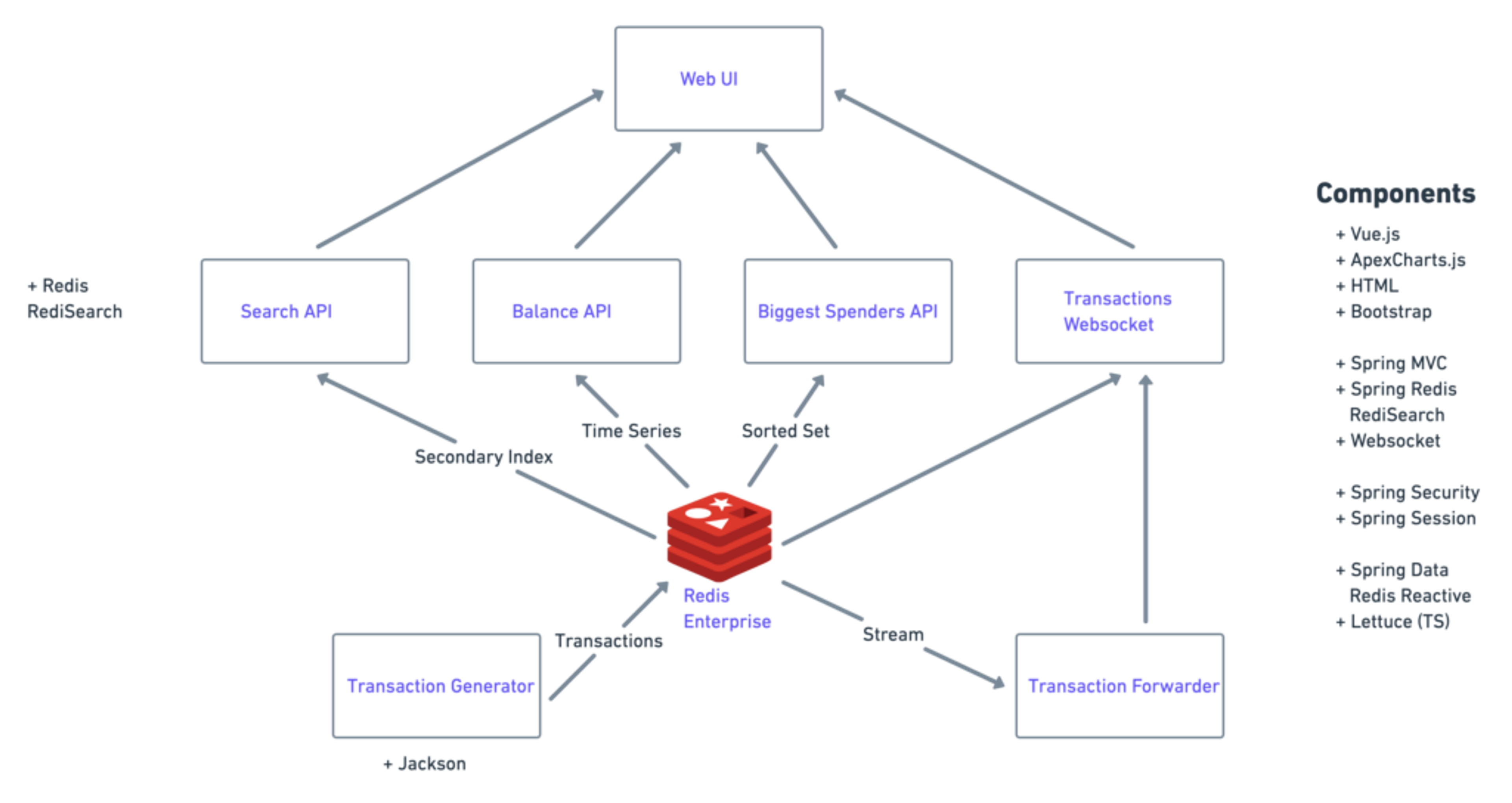 RedisBank Architecture For Launchpad Post