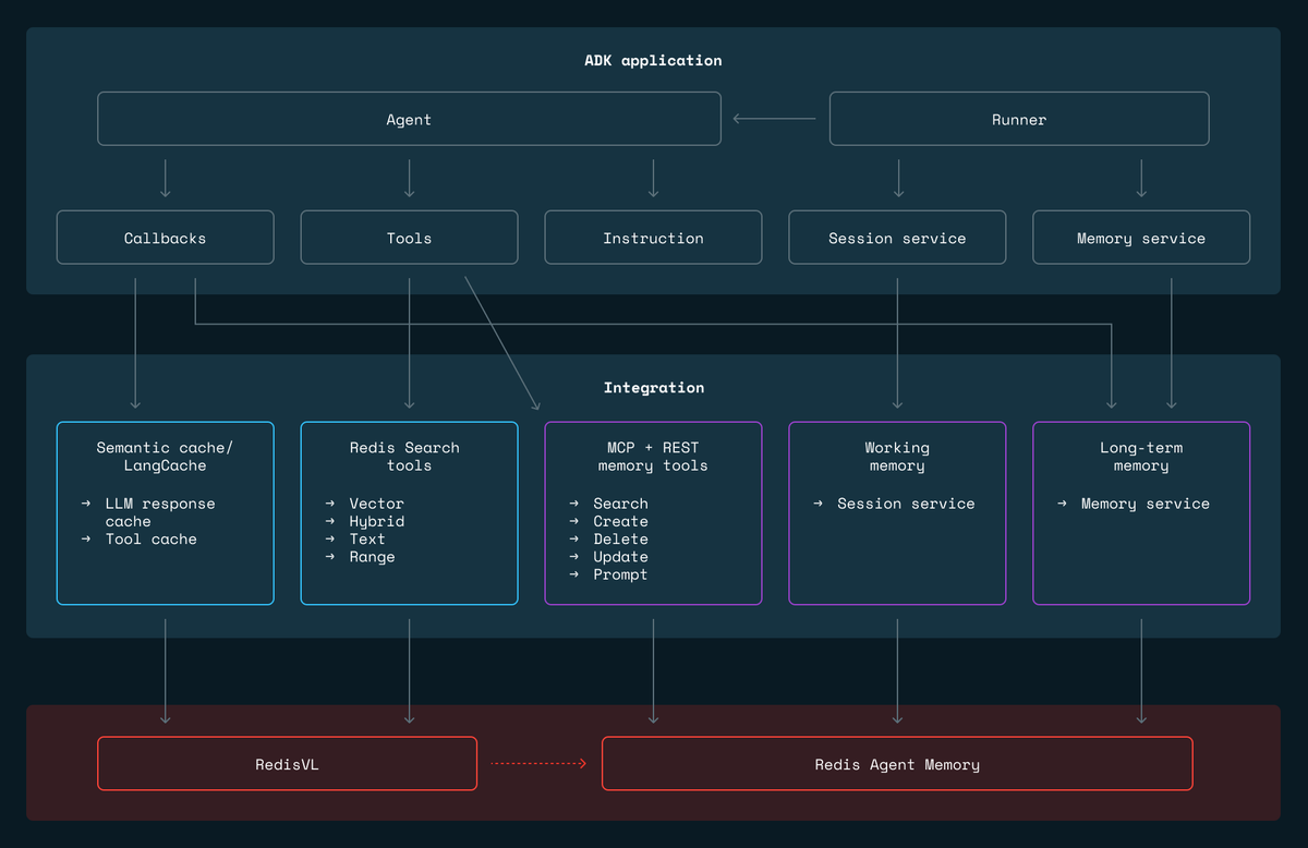 Build Google ADK Agents with persistent, real-time memory on Redis | Redis