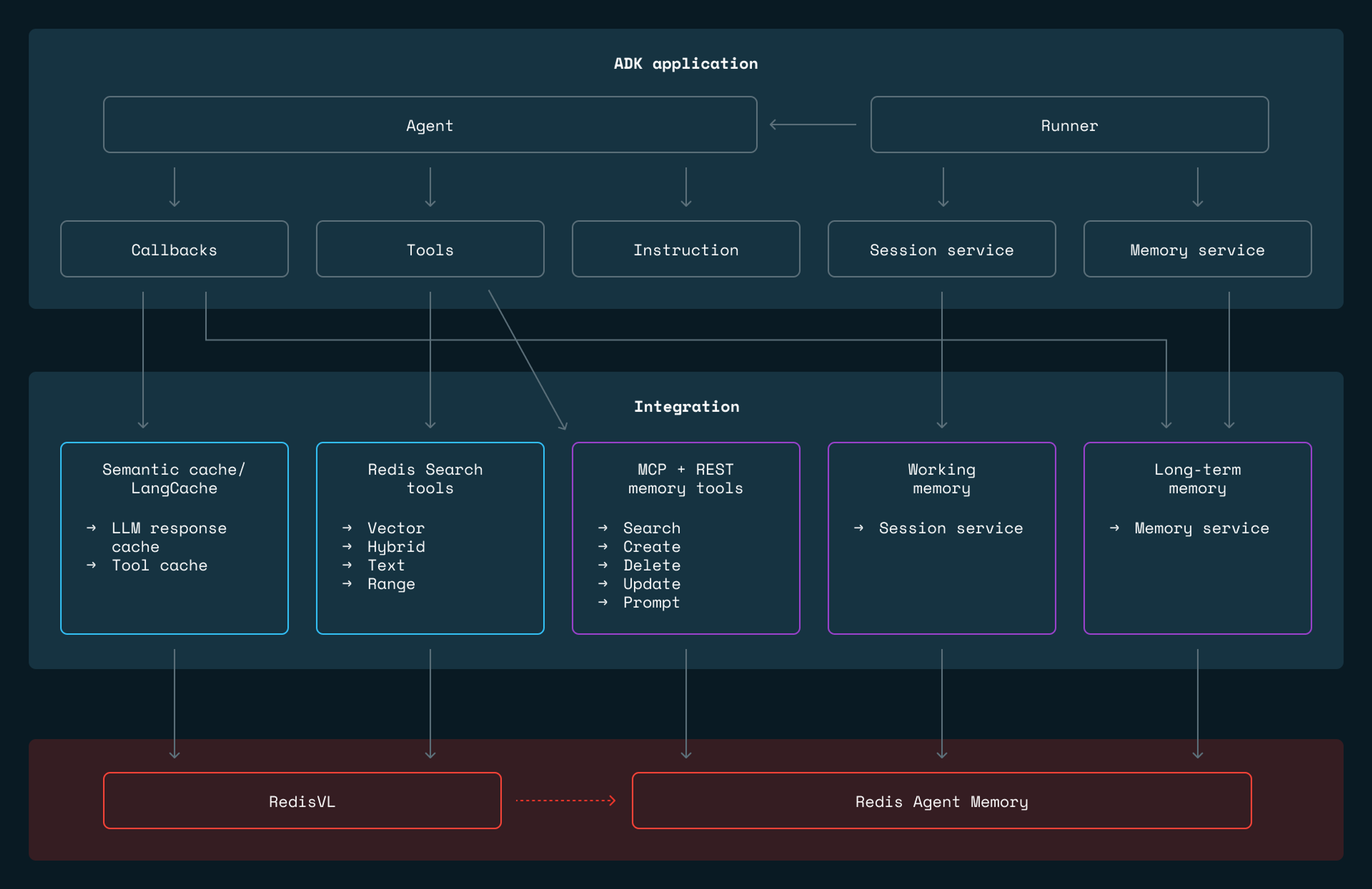 Build Google ADK Agents with persistent, real-time memory on Redis