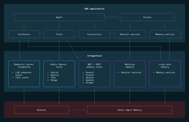 Build Google ADK Agents with persistent, real-time memory on Redis | Redis
