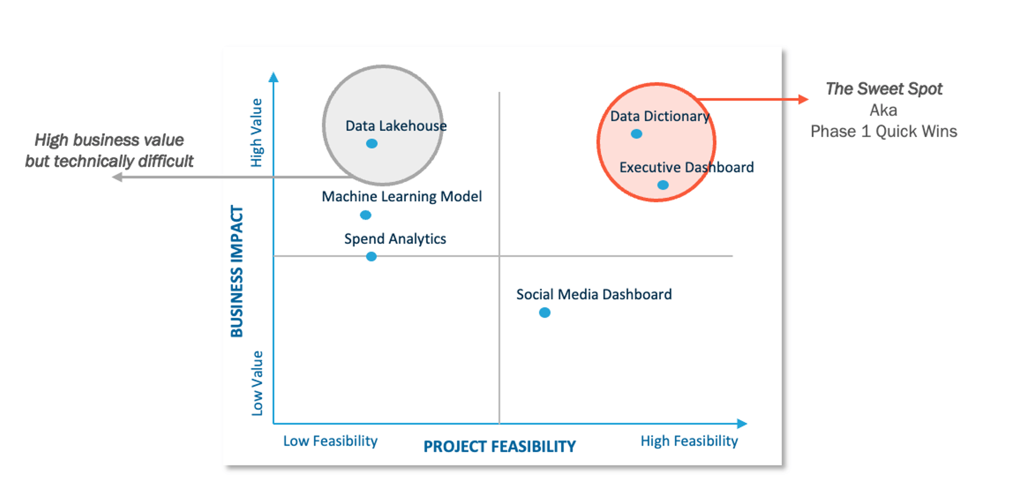 Prioritization matrix