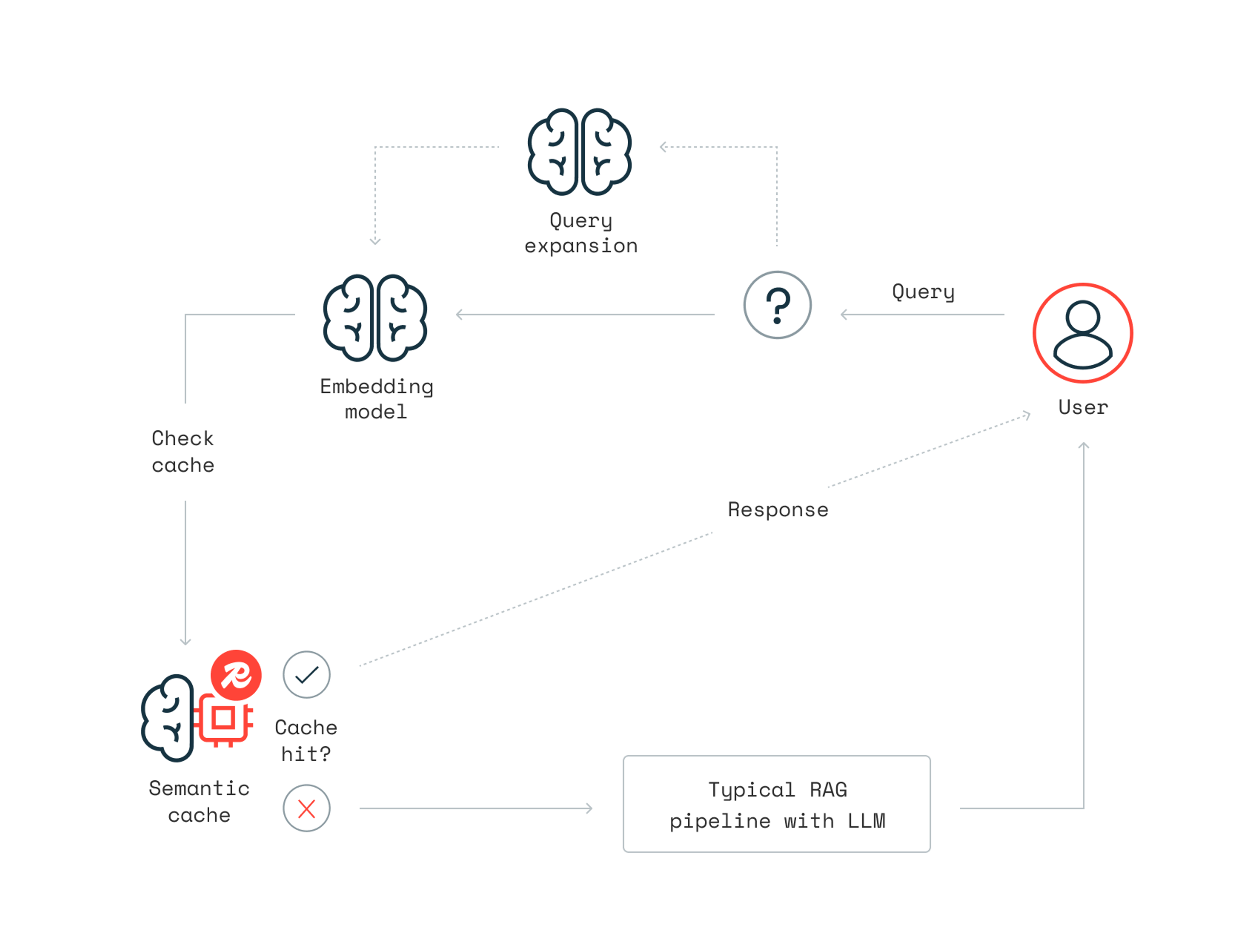 Redis Technical Diagram RedHat Blog Semantic Cache