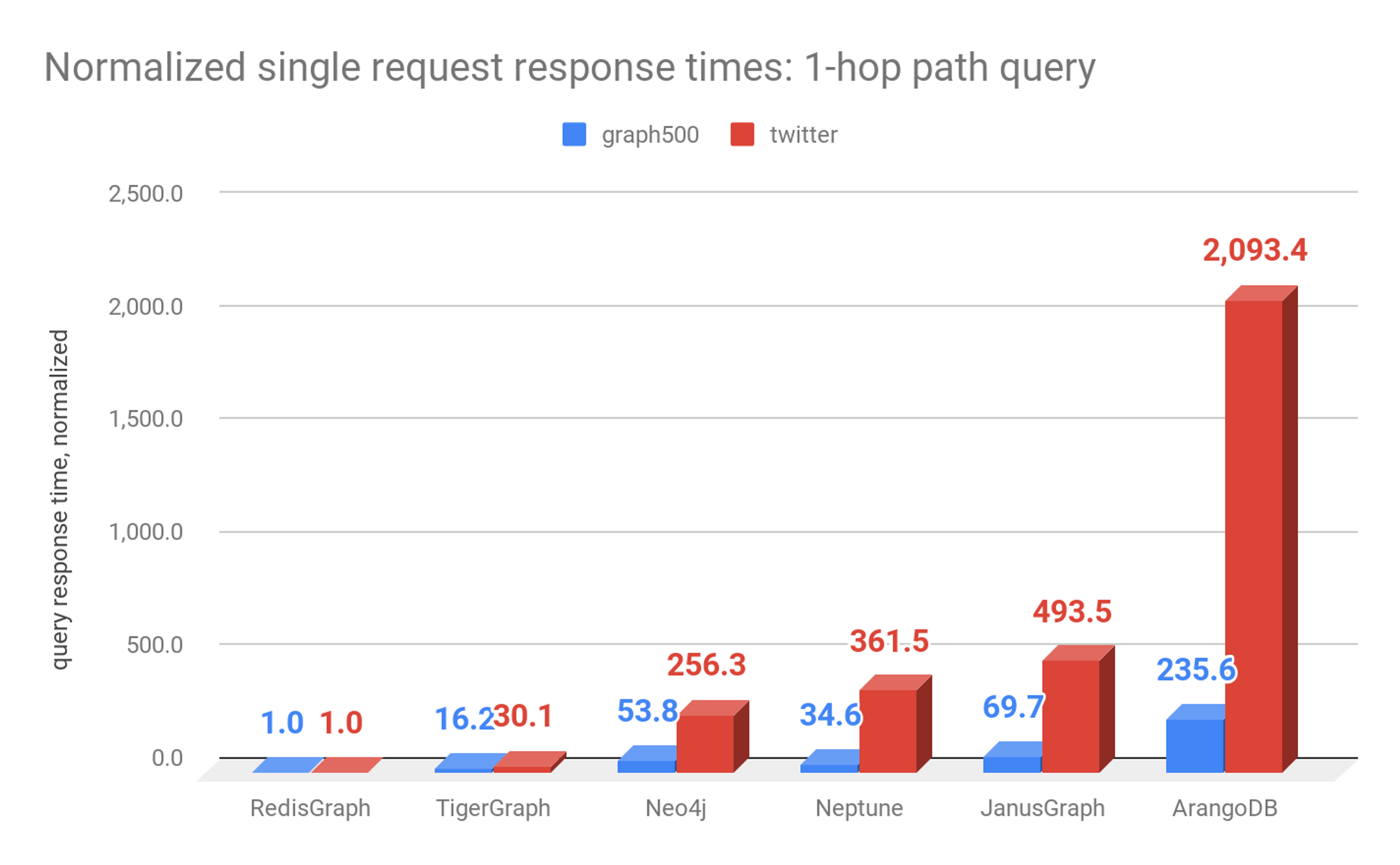 Normalized single request response times: 1-hop path query