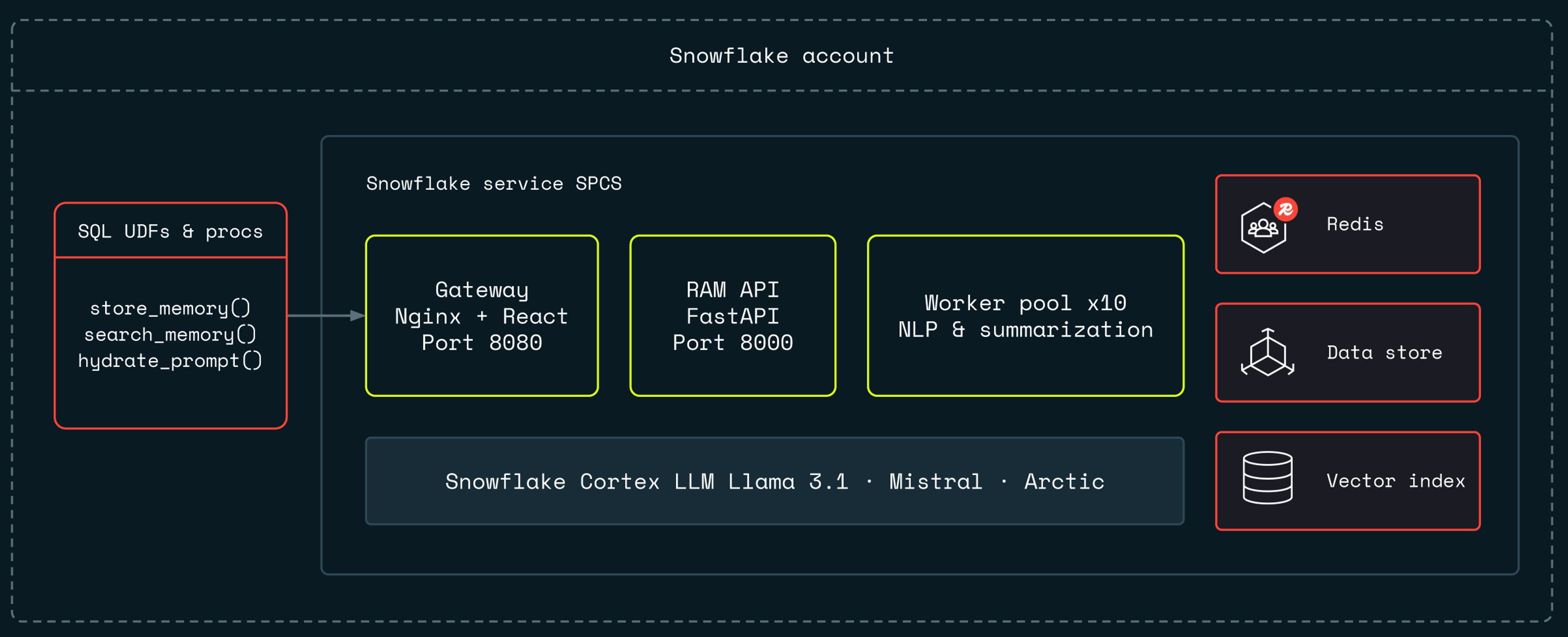 Snowflake Account Diagram