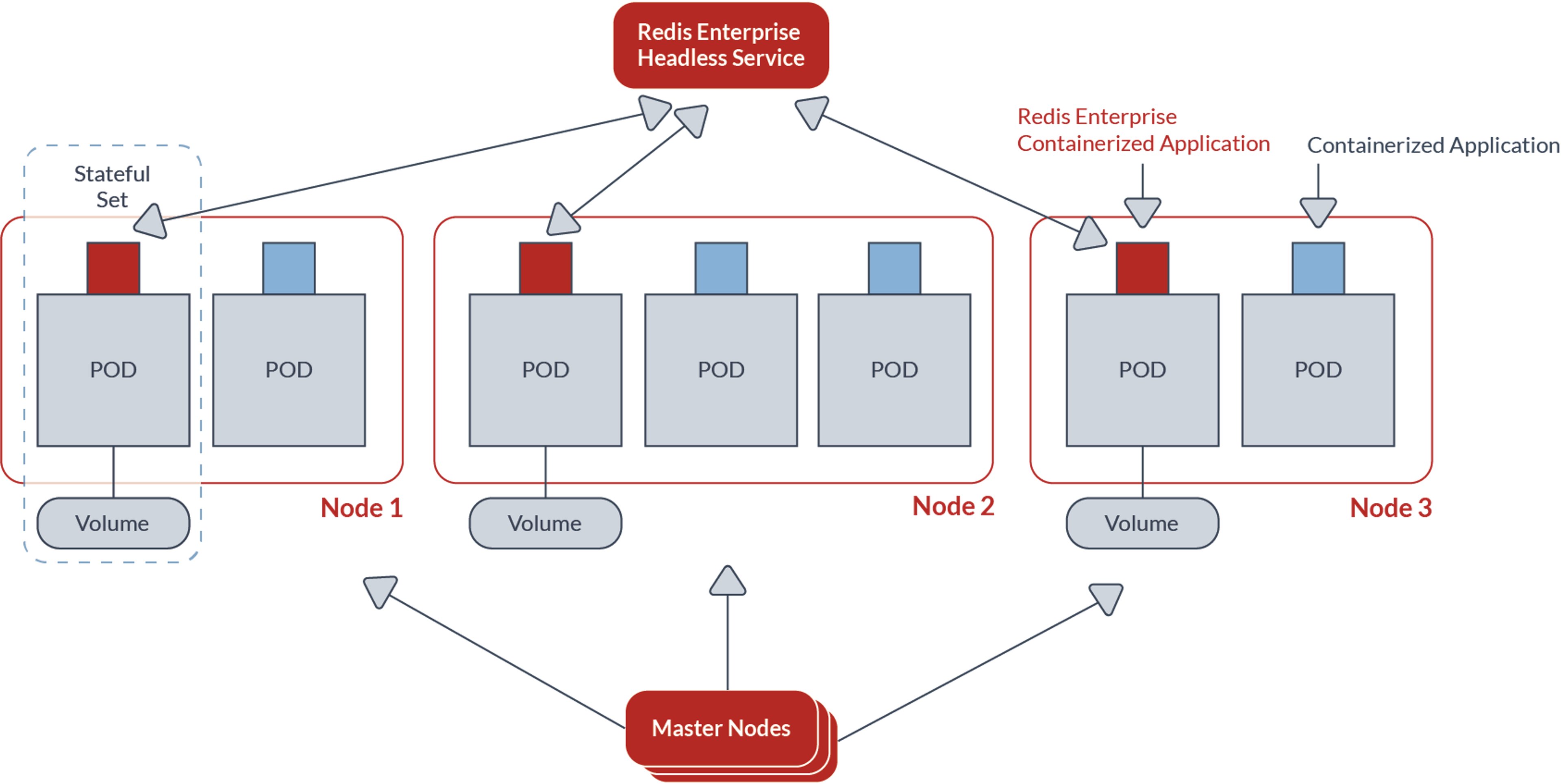 Redis Enterprise Headless Service