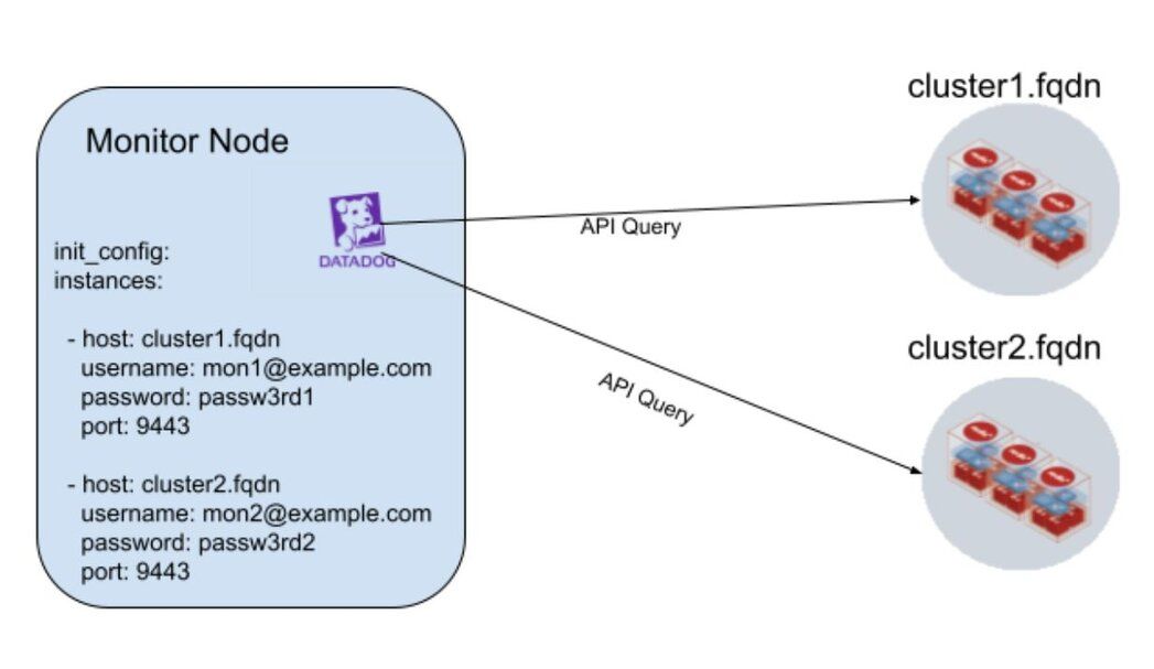 Diagram of the Datadog agent running in External Monitor Mode