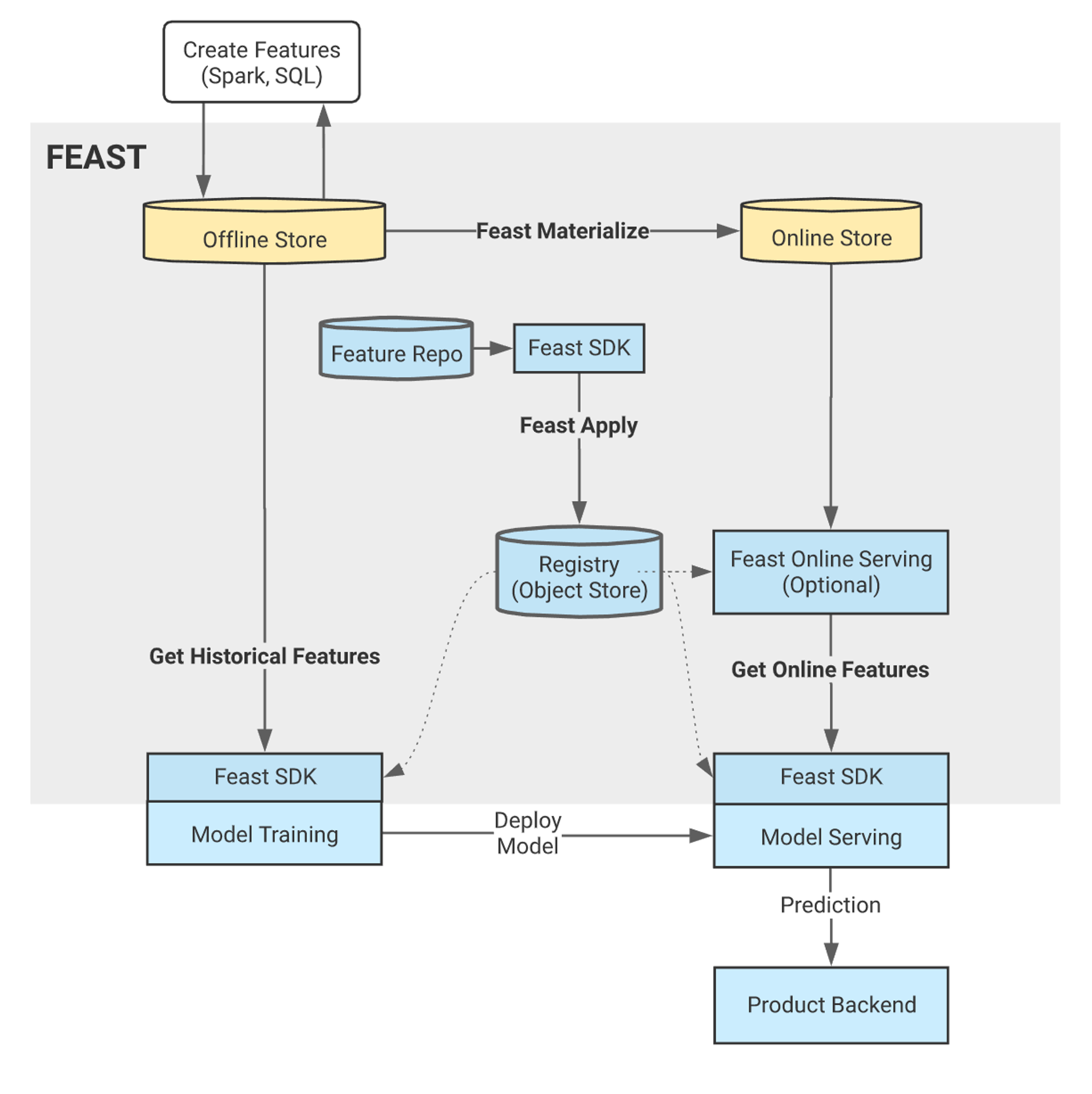 Feast Architecture, a literal feature store