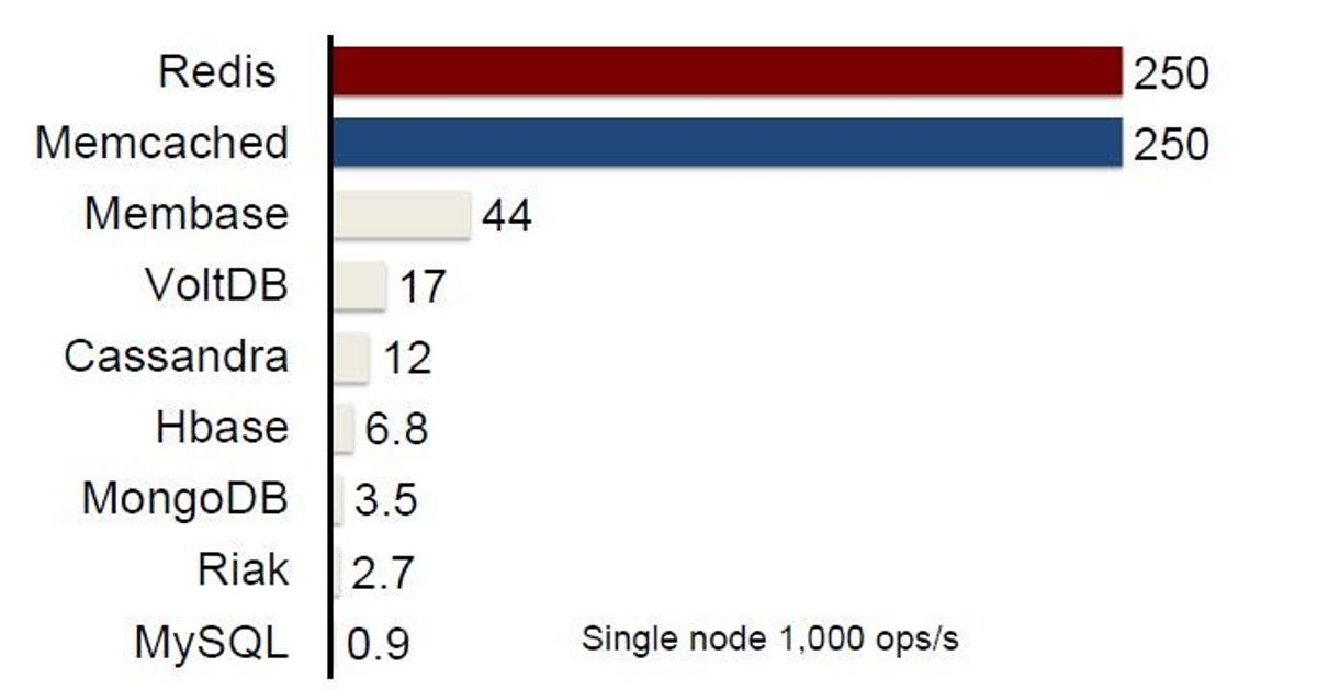 Why Redis is a Great Tool for New Applications and Startups | Redis