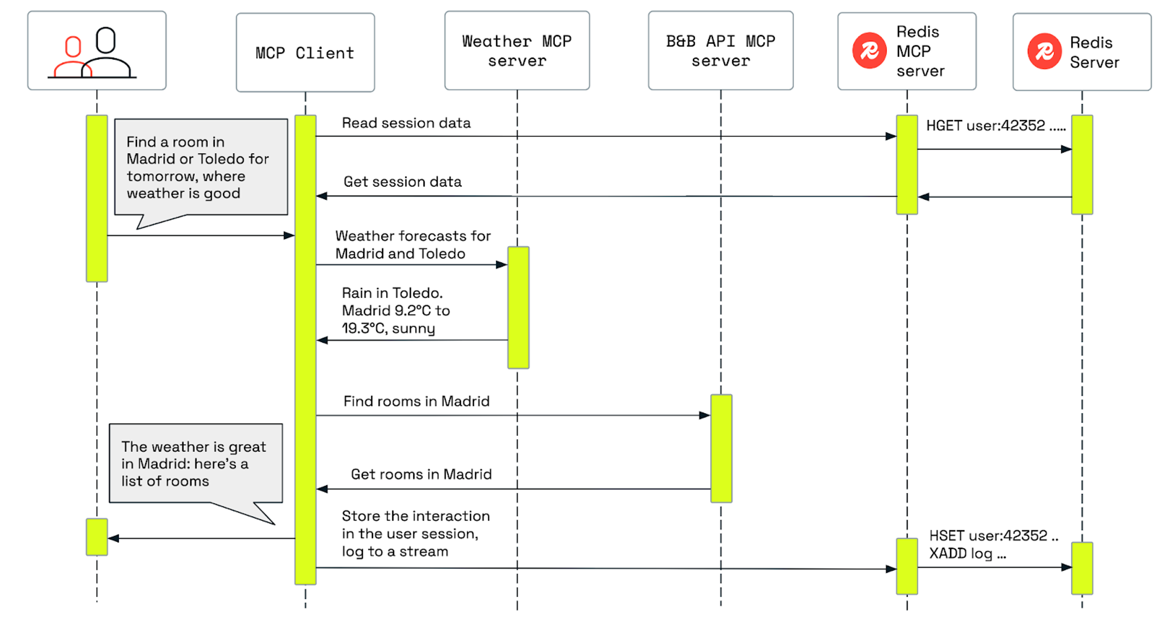The Redis MCP server Table