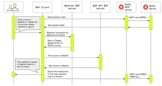 The Redis MCP server Table