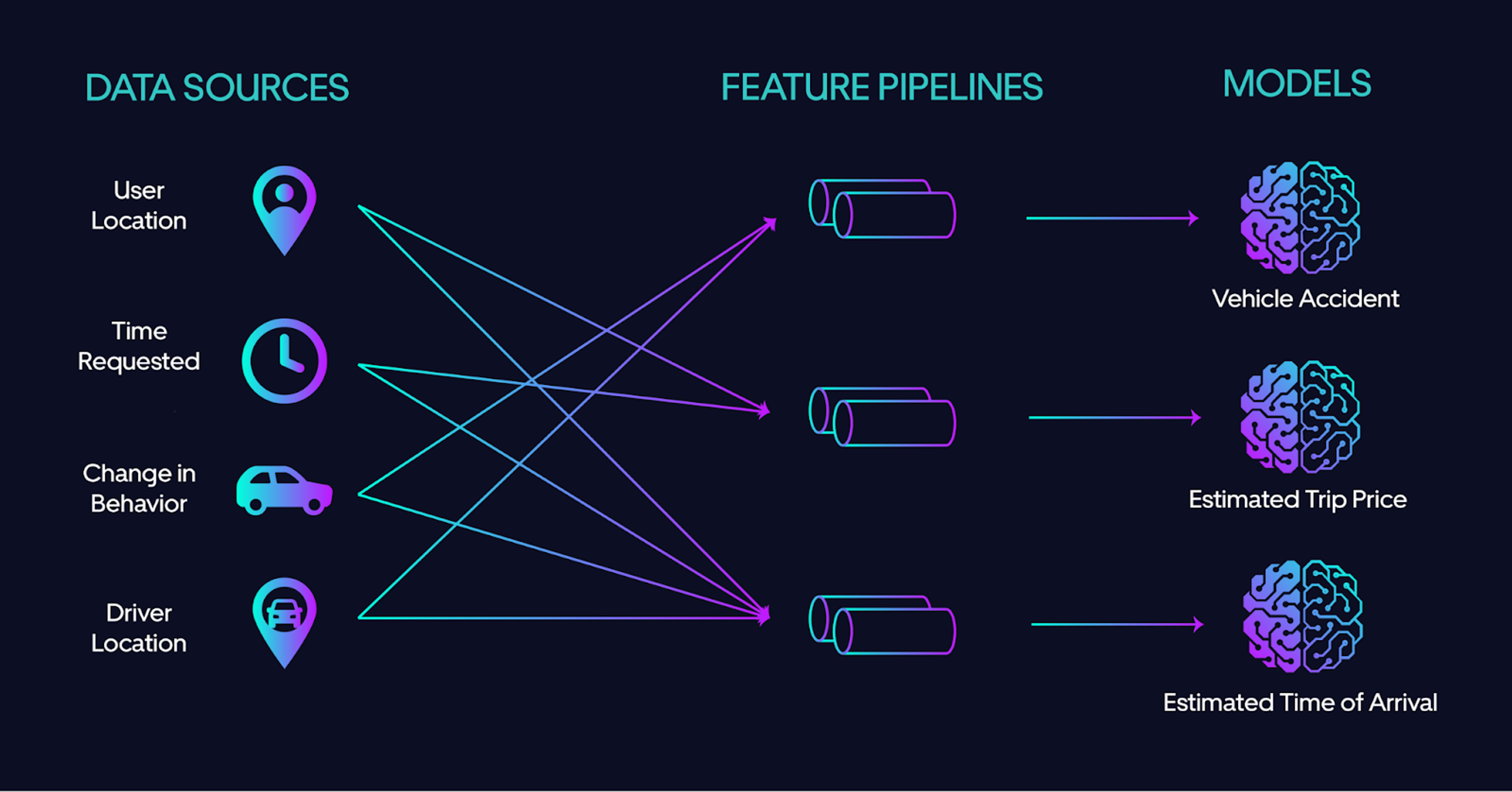 A Real-World Architecture before adding a Physical Feature Store