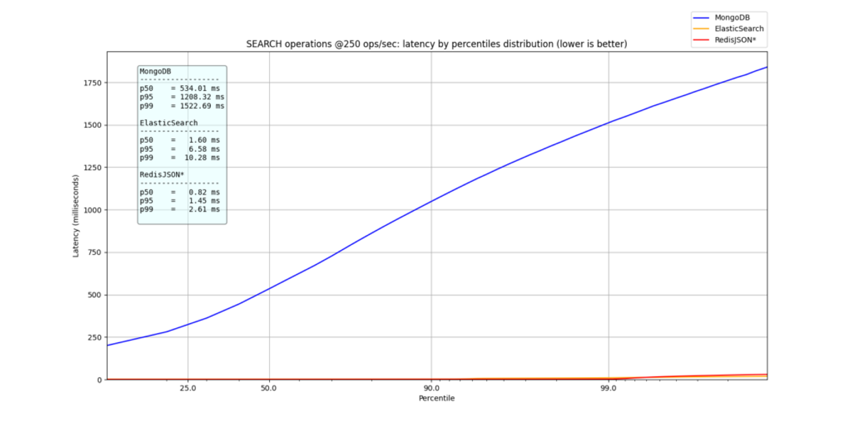 RedisJSON: Performance Benchmarking | Redis