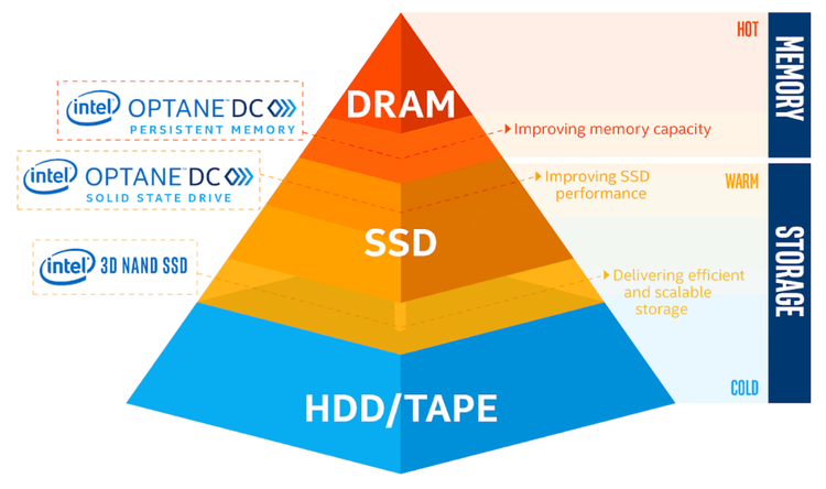How Intel’s persistent memory and Redis is a game changer in the ...