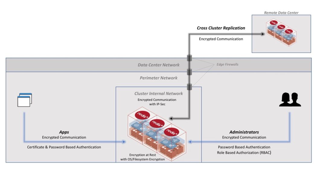 Securing Redis with Redis Enterprise for Compliance Requirements | Redis