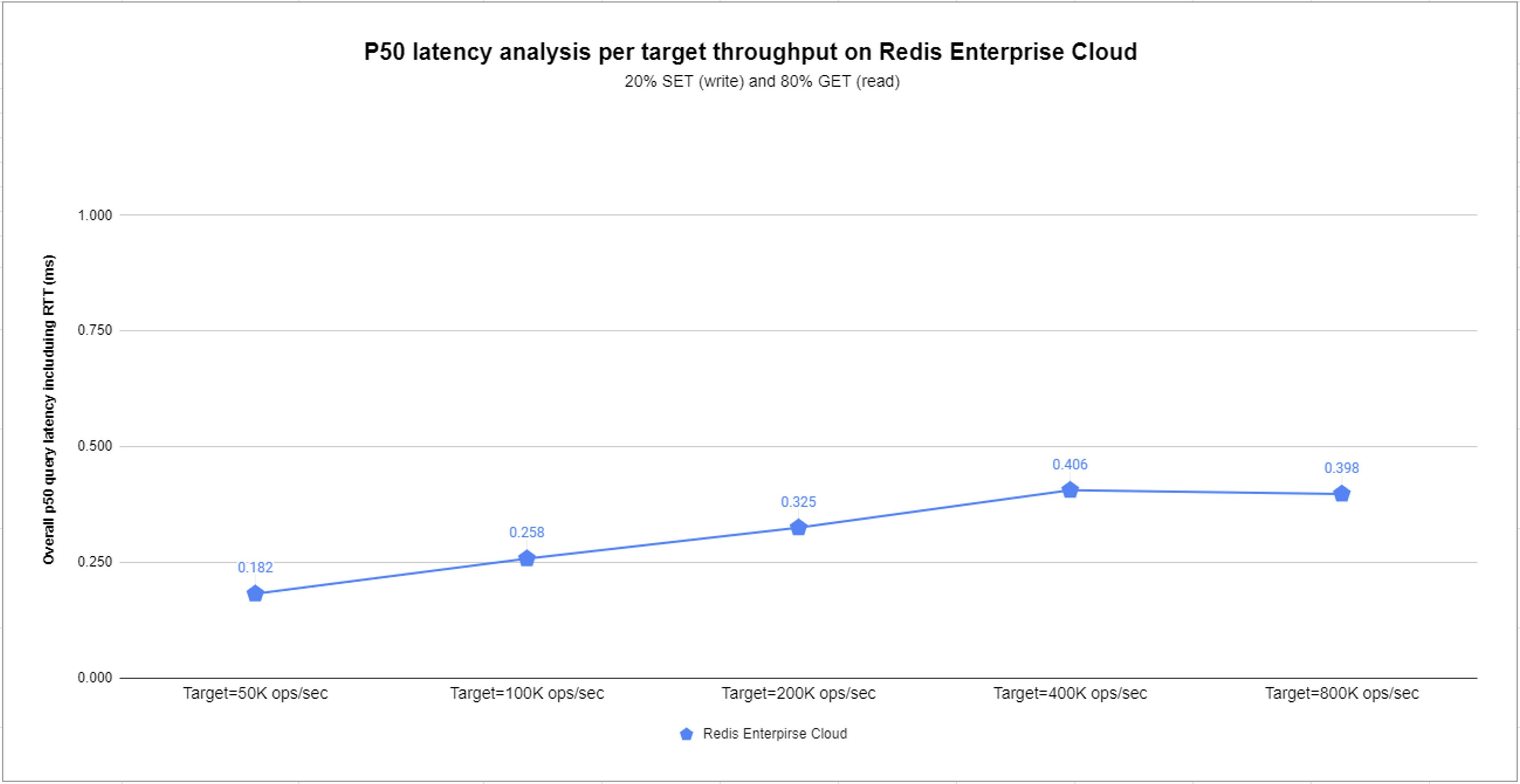 P50 latency analysis per target throughput on Redis Enterprise Cloud