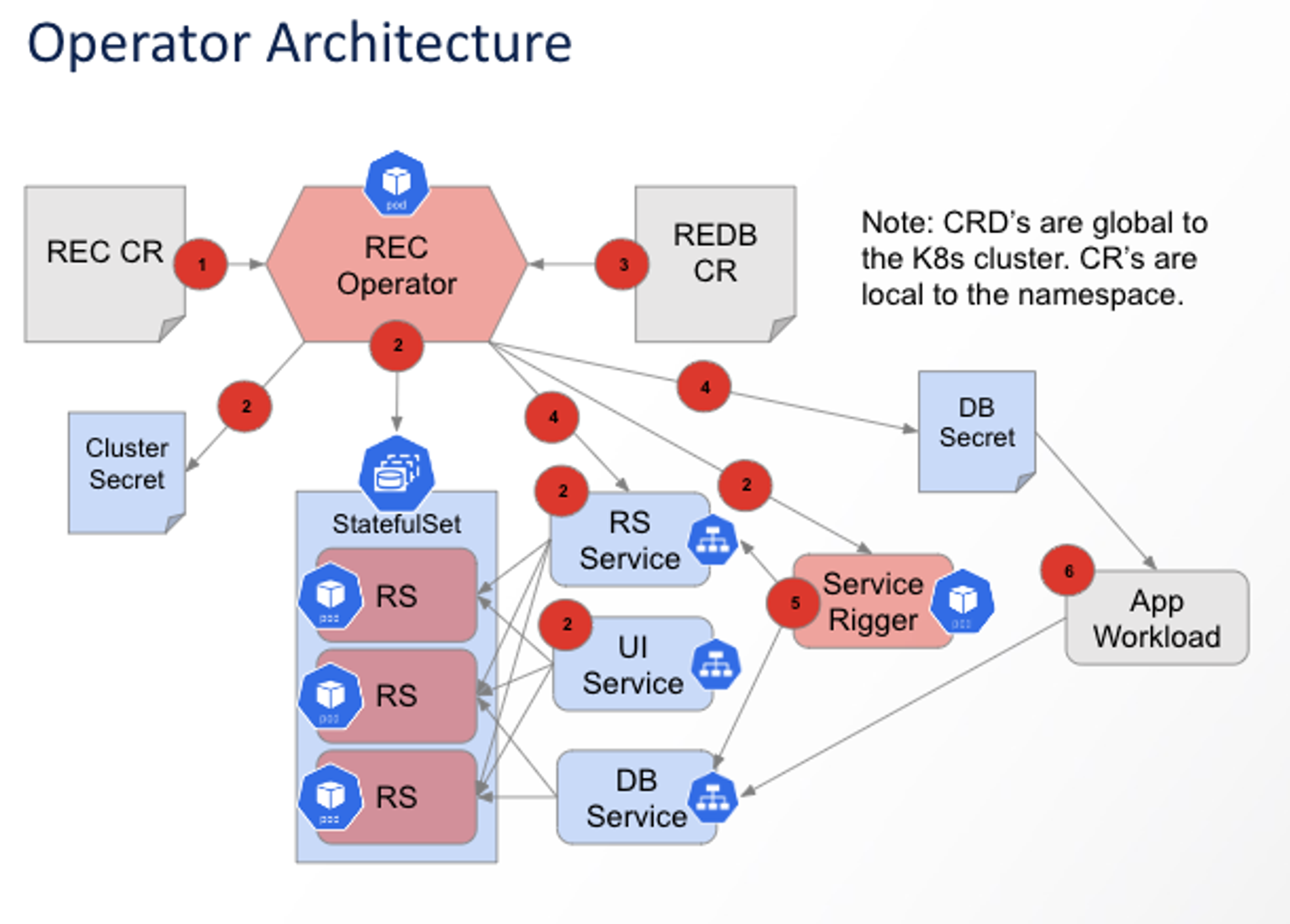 operator architecture diagram