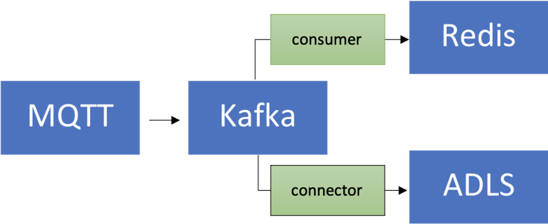Processing Time-Series Data with Redis and Apache Kafka | Redis