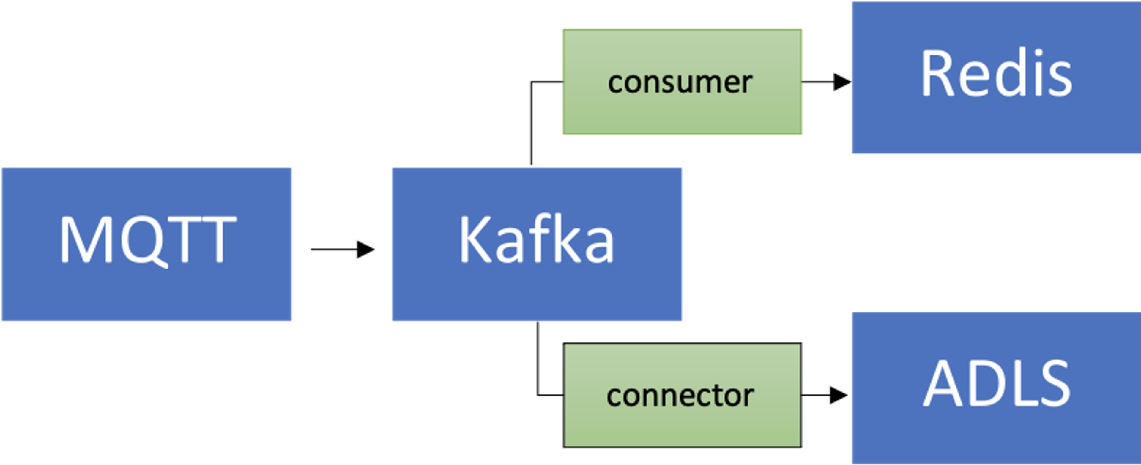 data retention