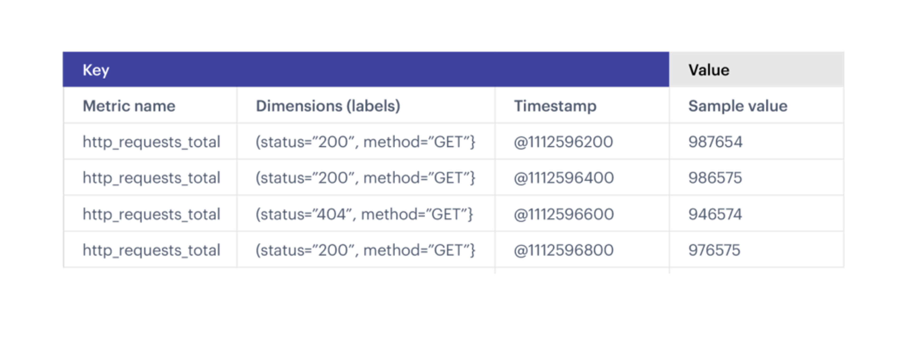 A sample time-series data-metrics format.