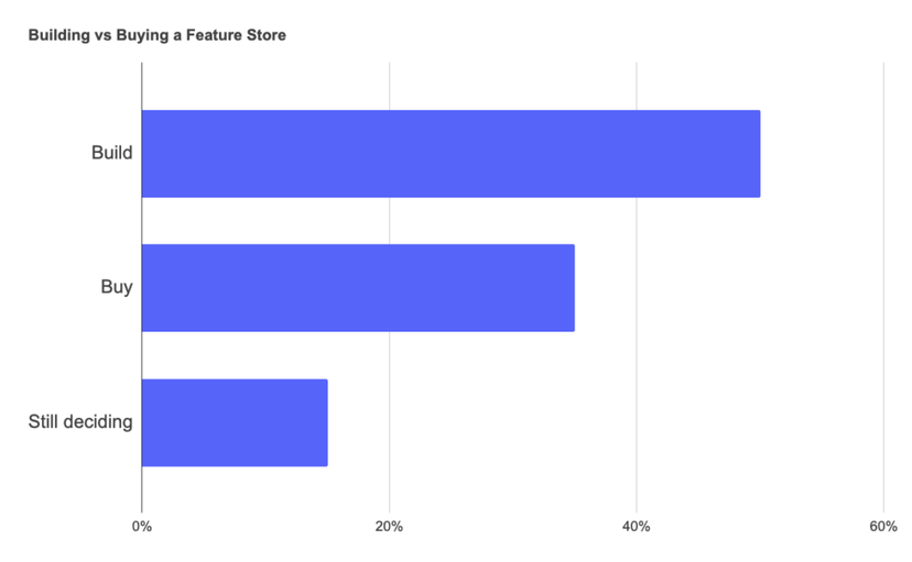 Key Takeaways from the First Feature Store Summit | Redis