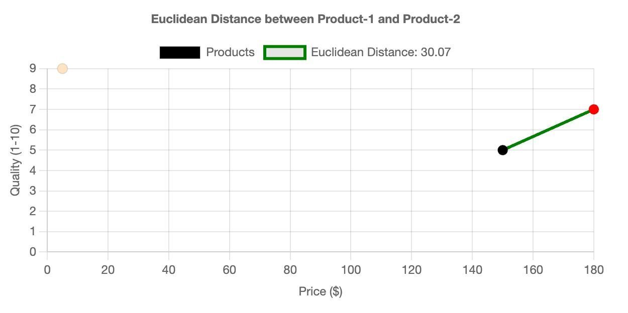 2D chart comparing product Price vs Quality for Euclidean Distance calculation