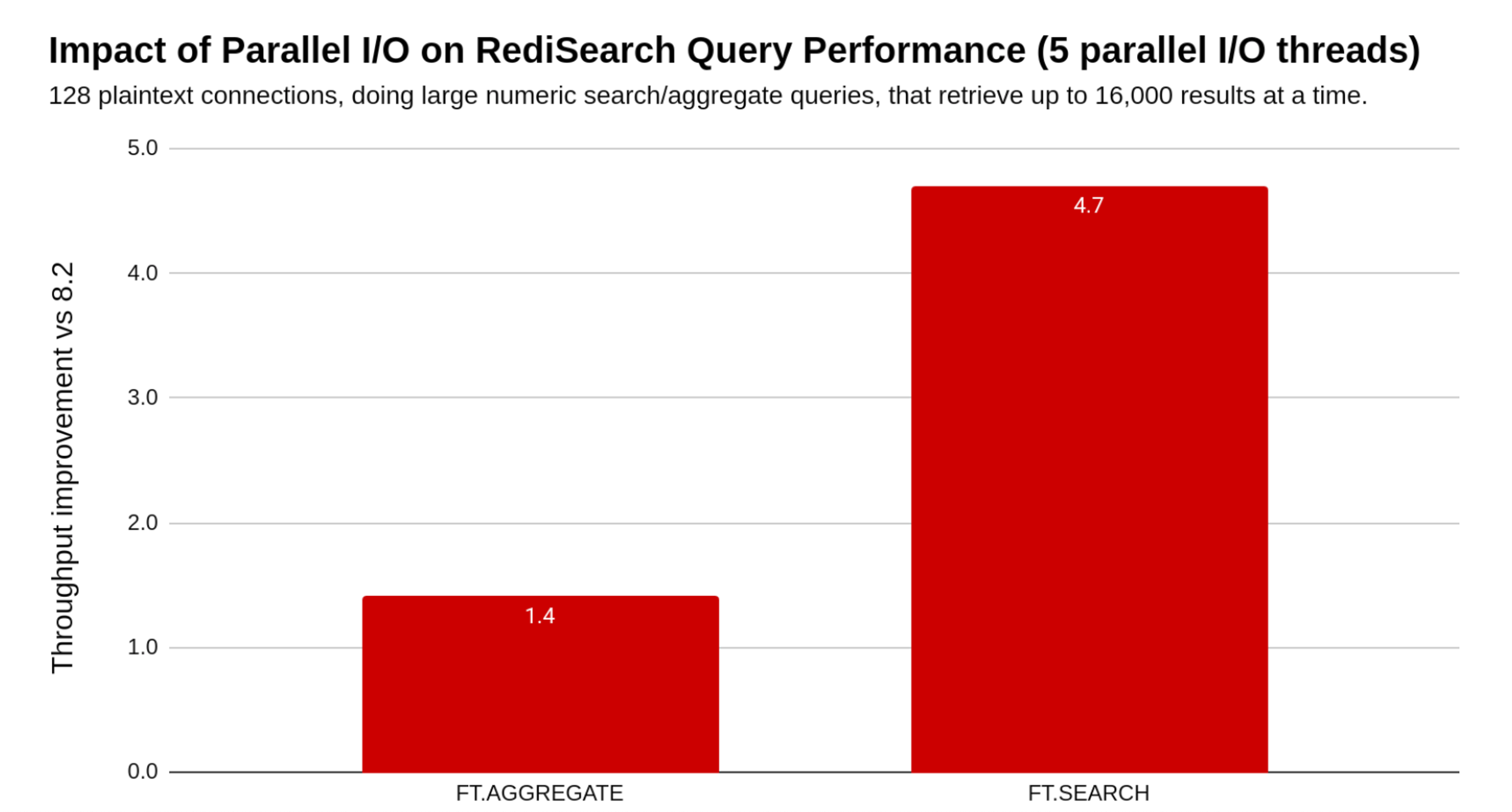 Impact of parallel I/O on RediSearch Query Performance (5 parallel I/O threads)