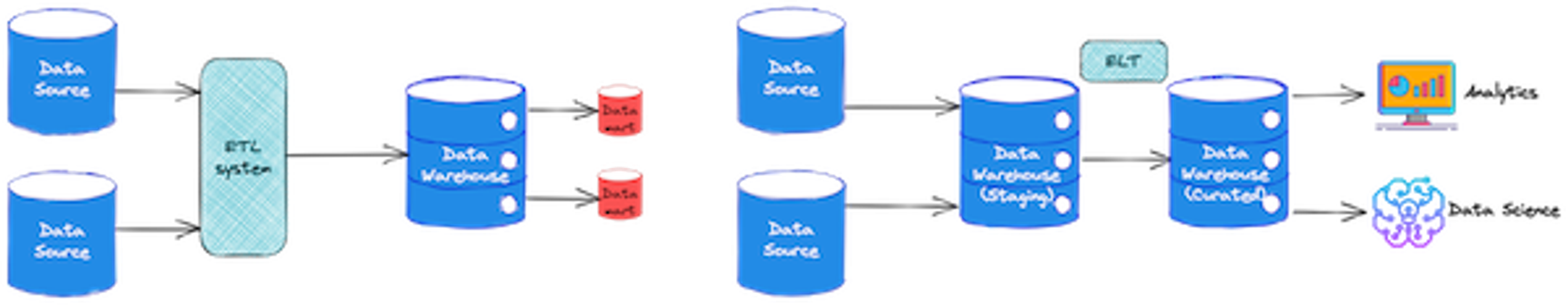 Data warehouse architecture: ETL vs. ELT