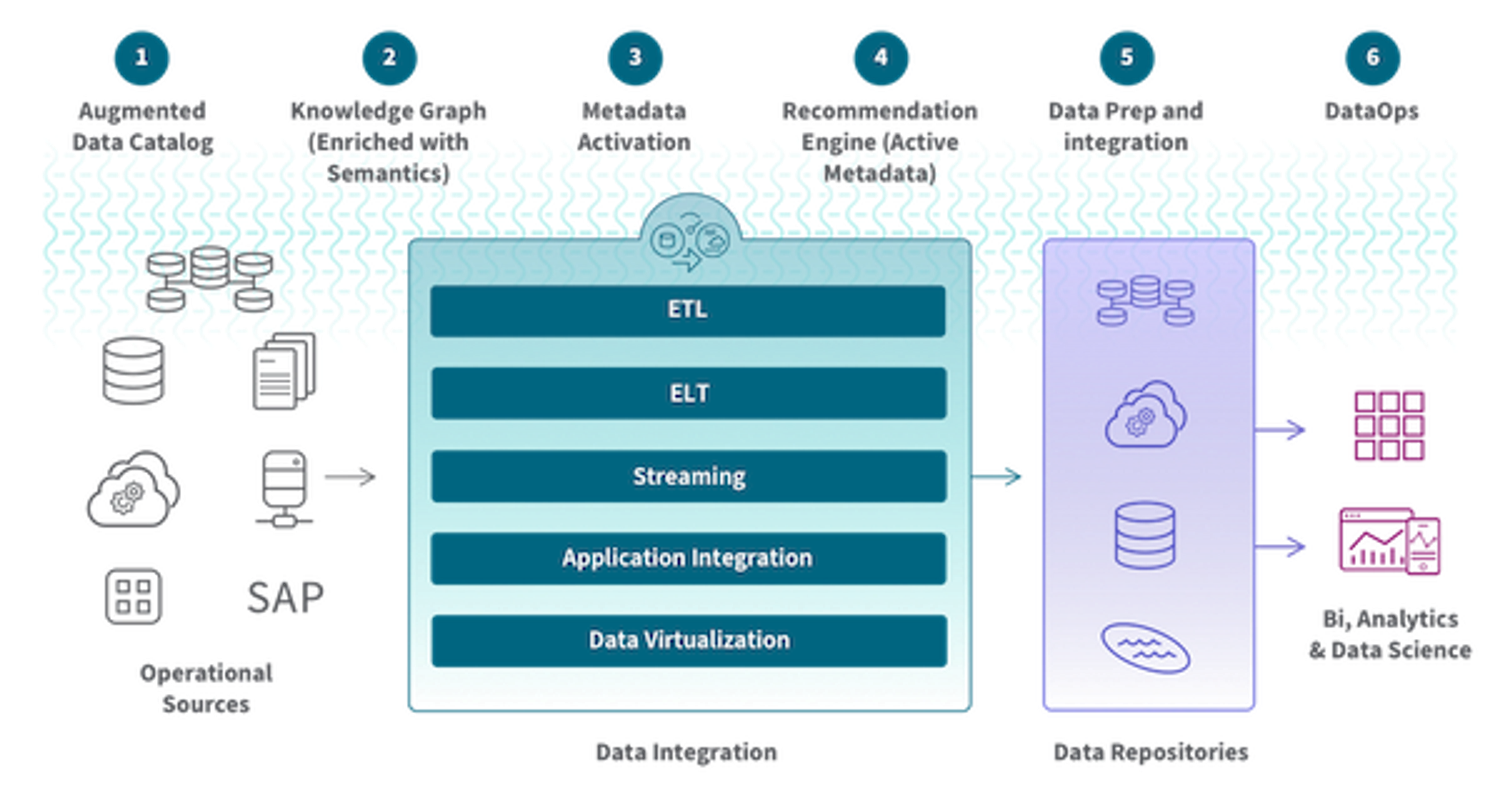 Example of a data fabric