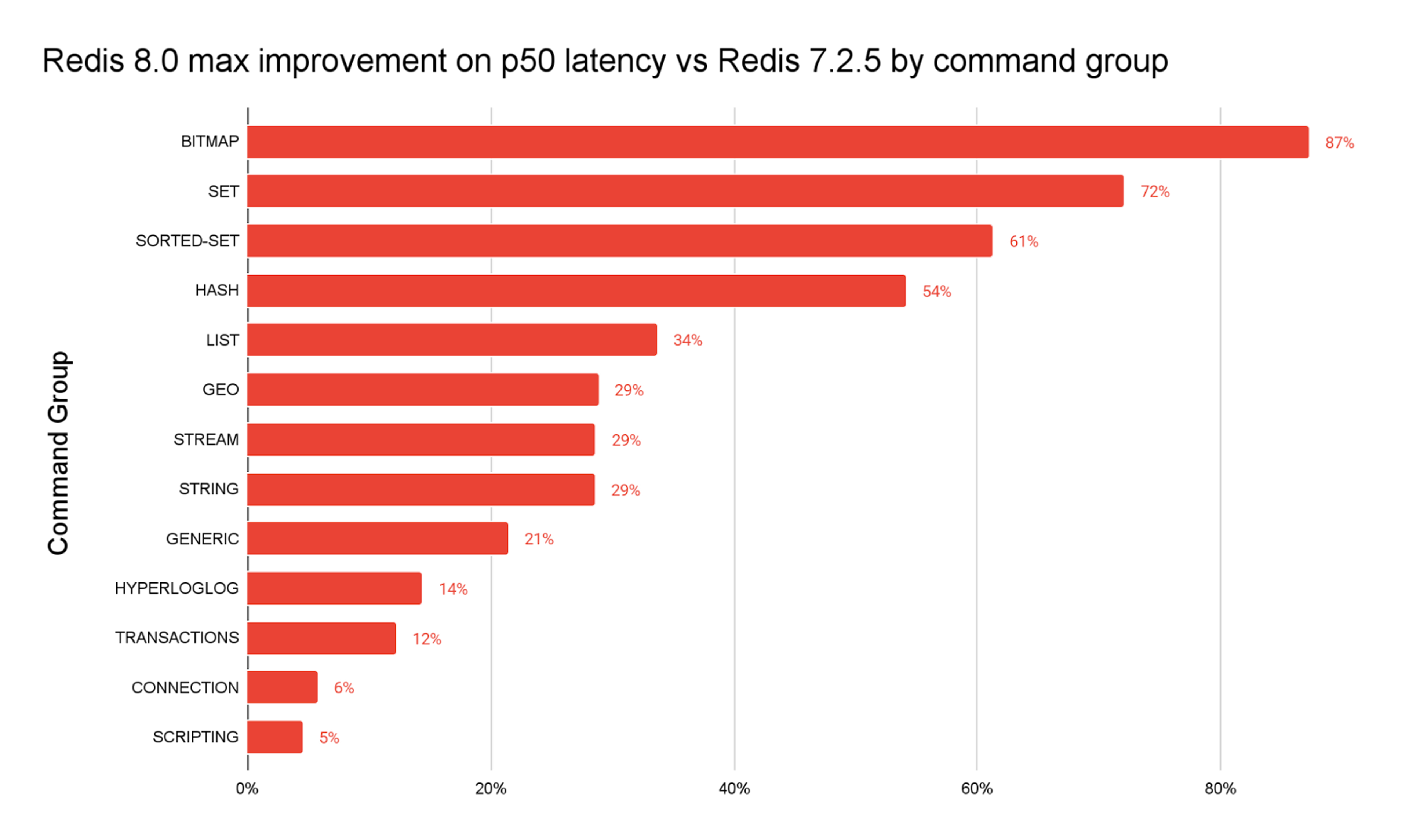 Redis 8.0 Blog Post Graph