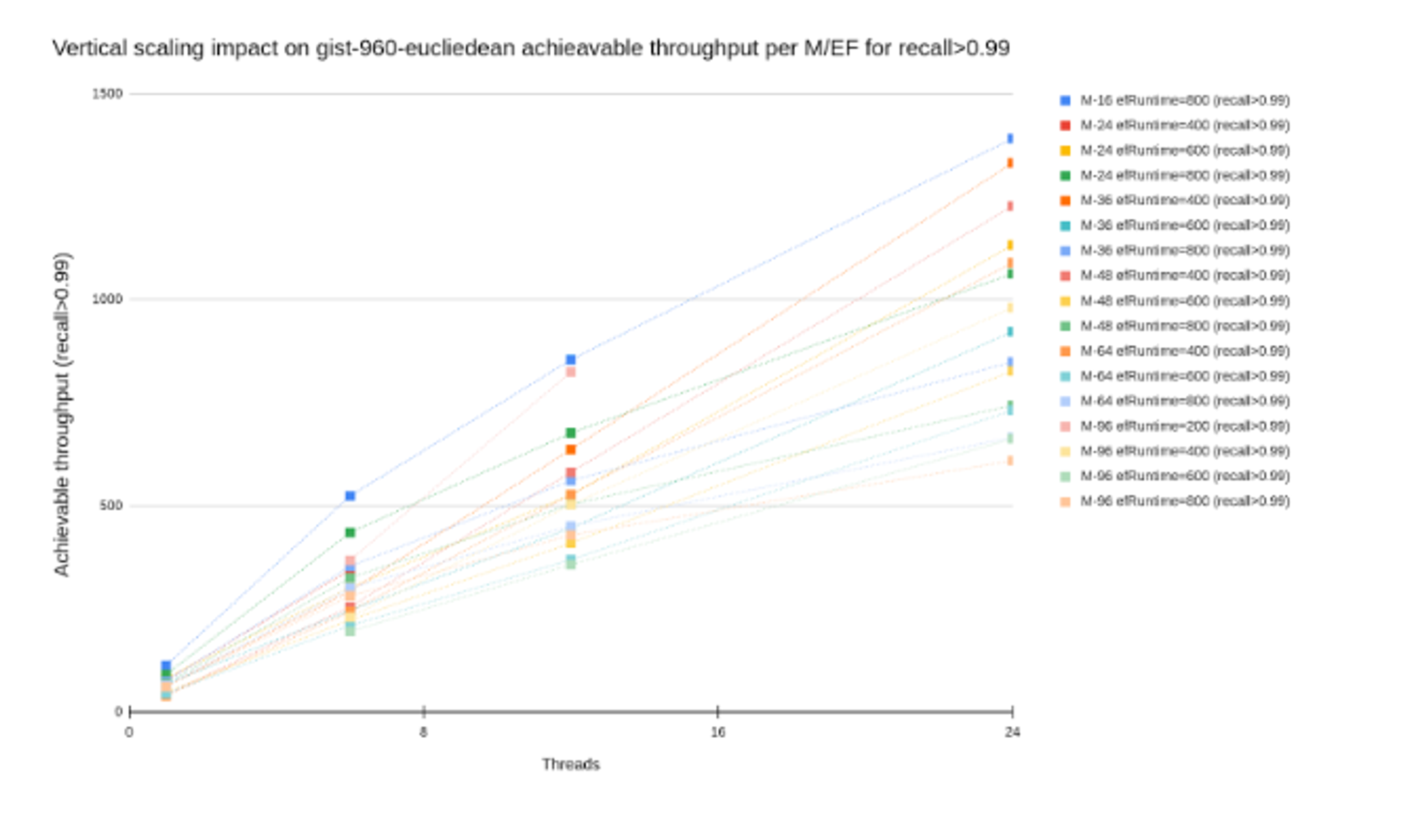 Benchmarking results for vector databases | Redis