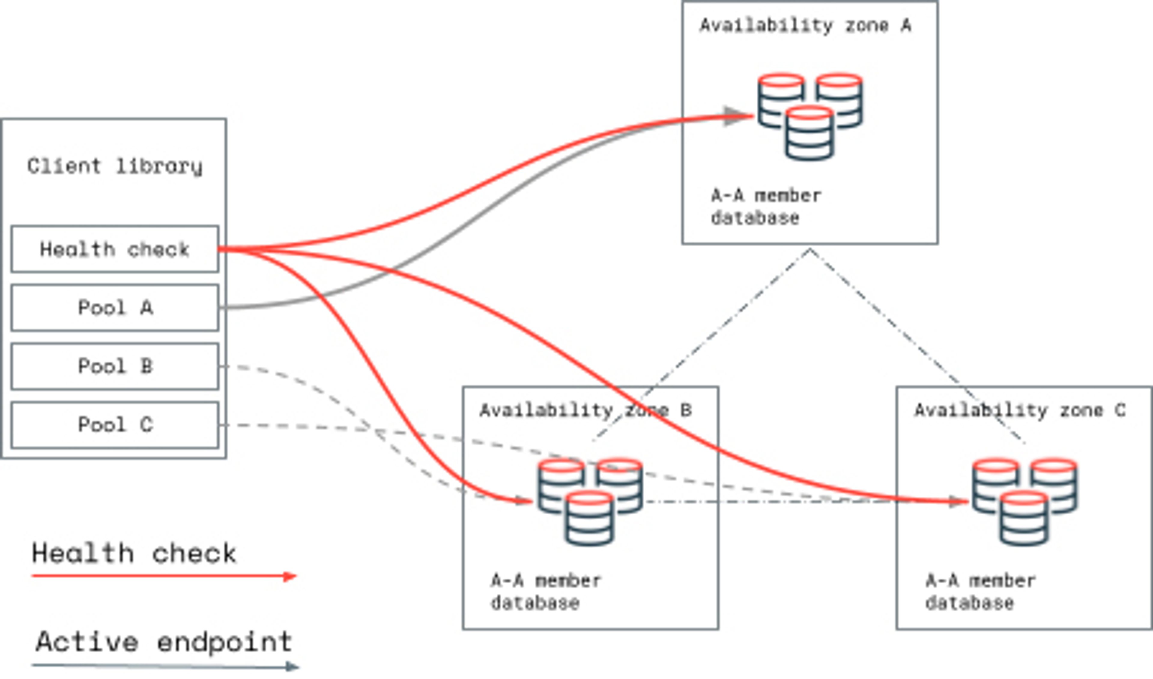 Redis Active-Active的客户端地理故障转移