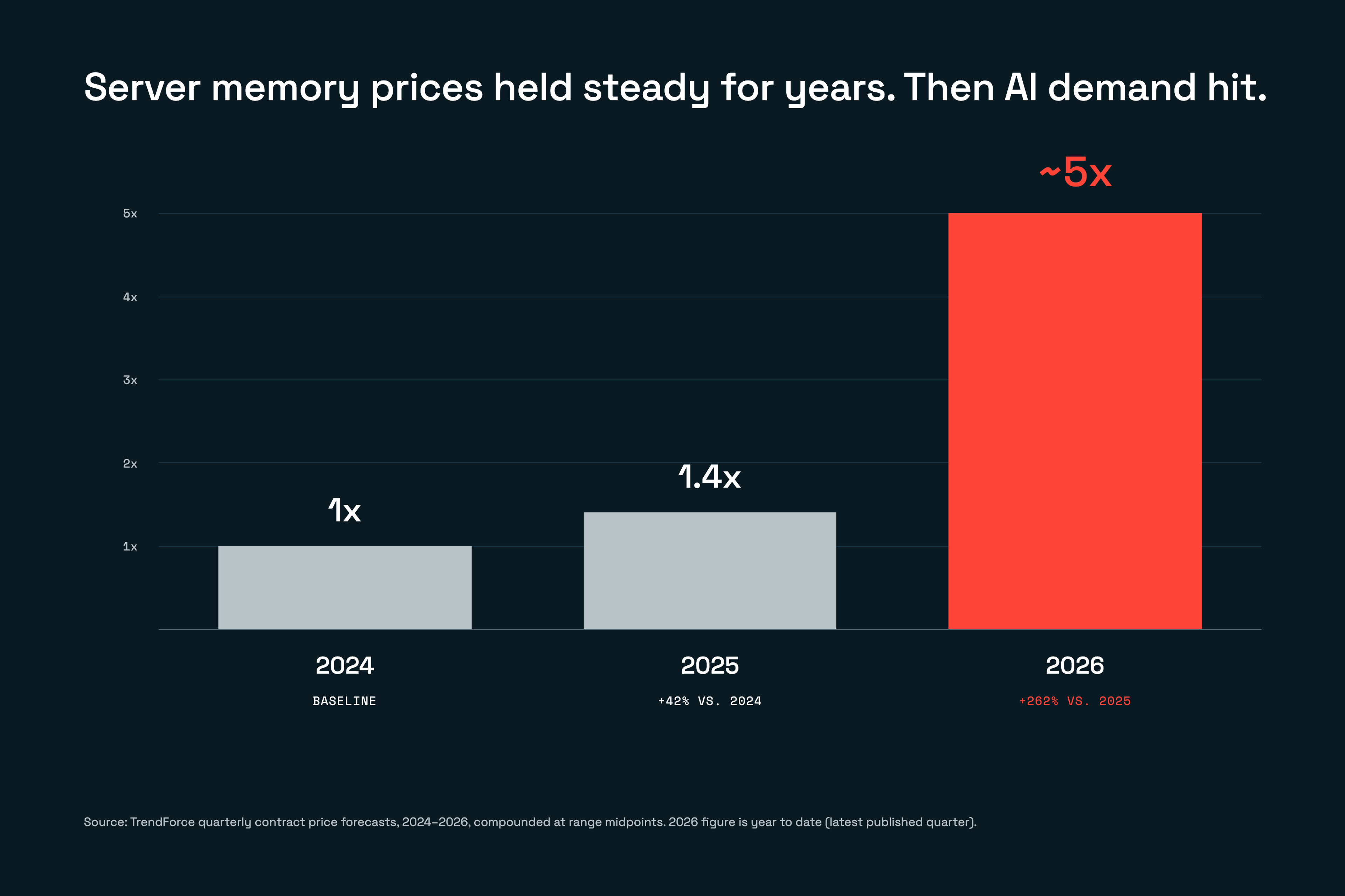 AI is pushing memory prices up, if you can buy it at all