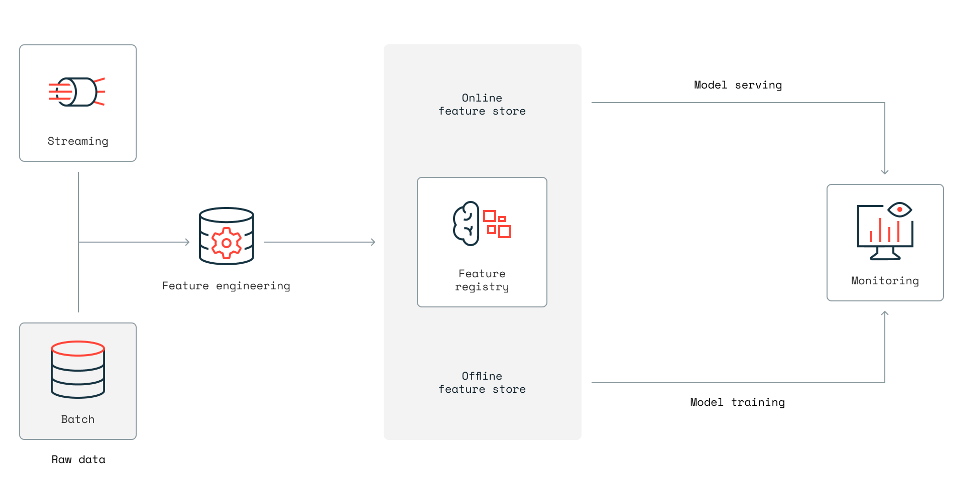 Redis Blog Fraud Detection