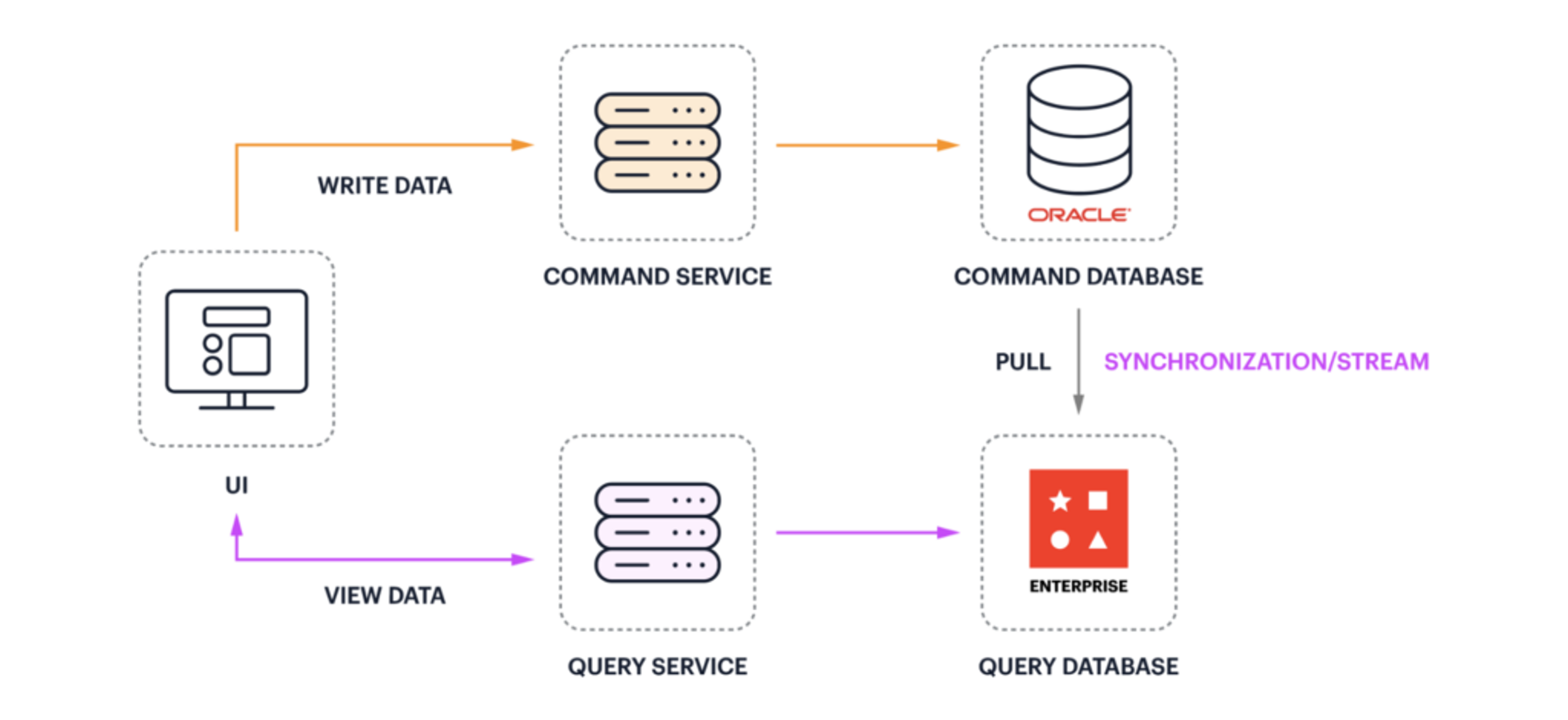 diagram detailing how redis enterprise fits with oracle stack