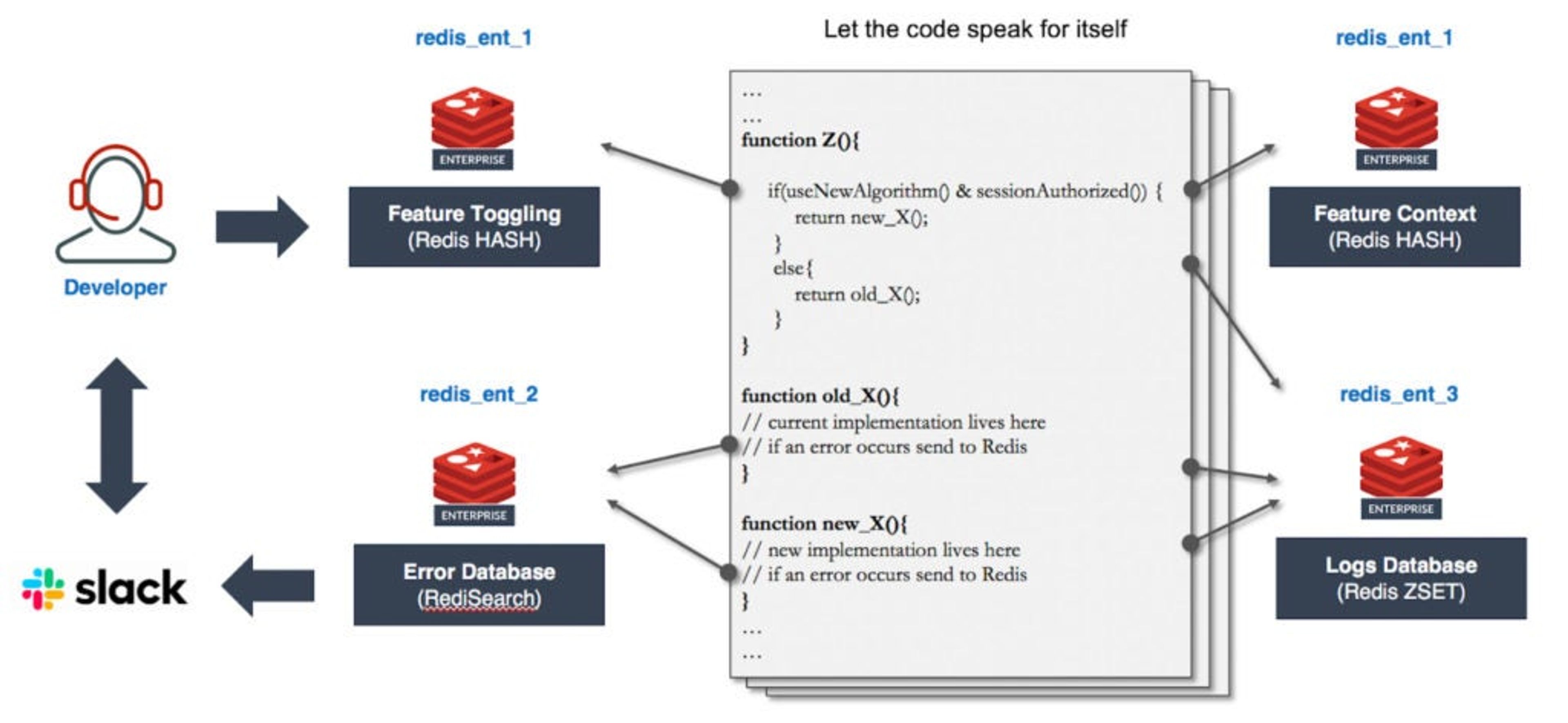 Redis - Figure 3: Managing toggles, context, errors & logs with Redis Enterprise