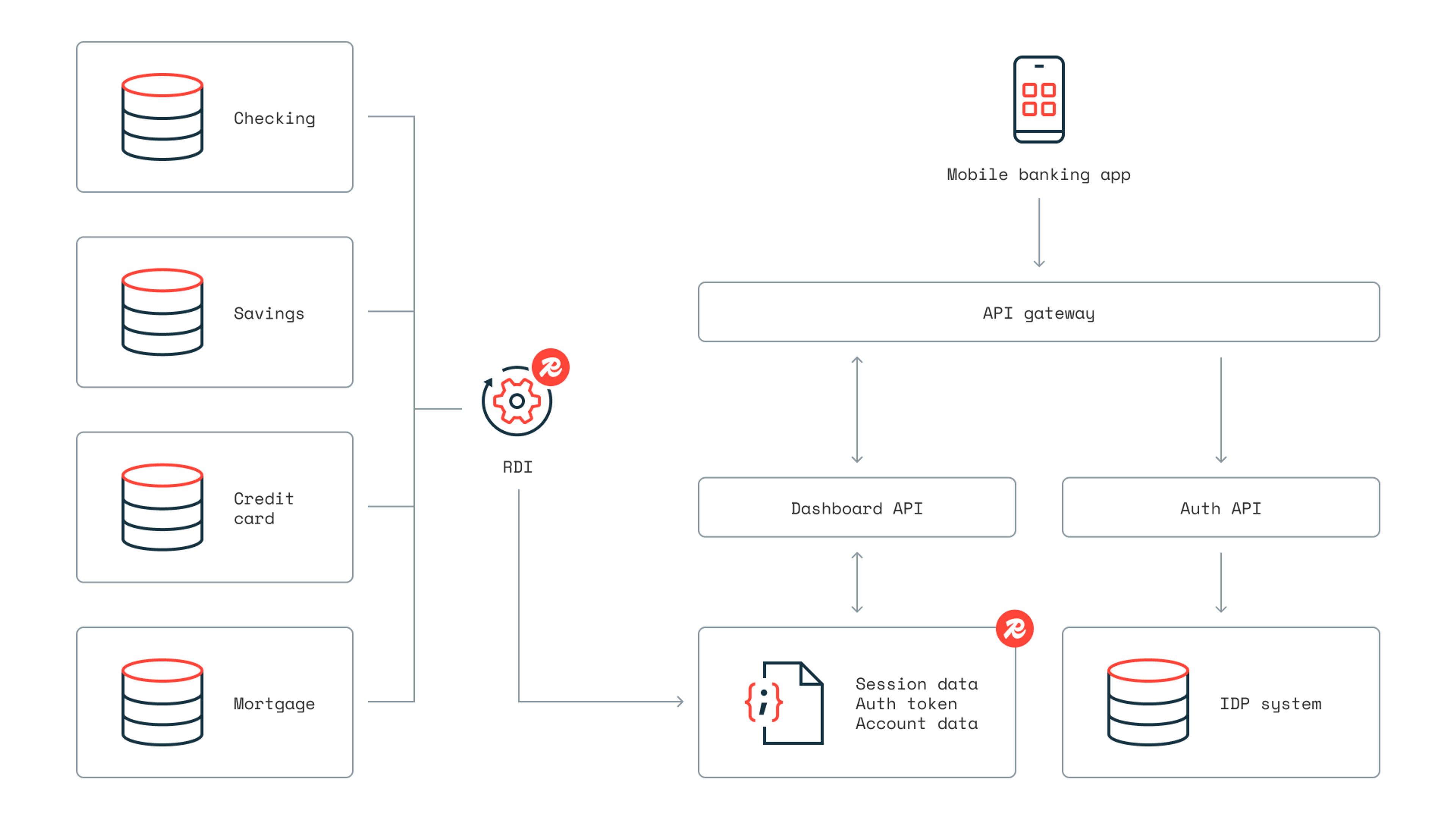 Redis
