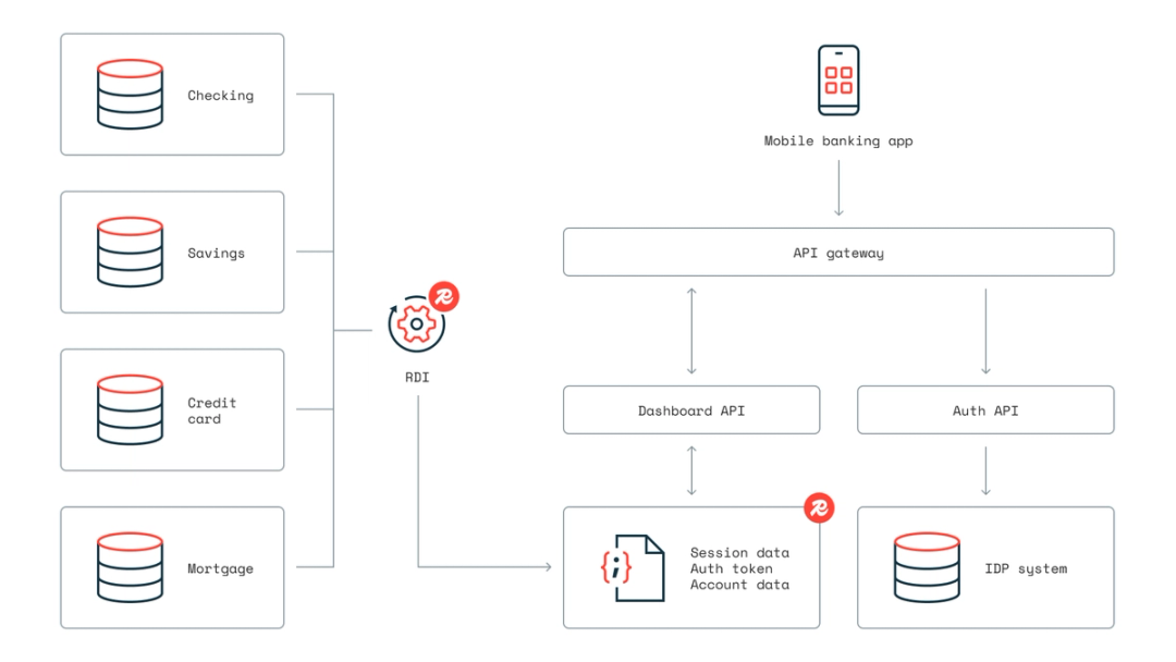 App With Rdi Power Real-Time Mobile Banking Apps with Redis