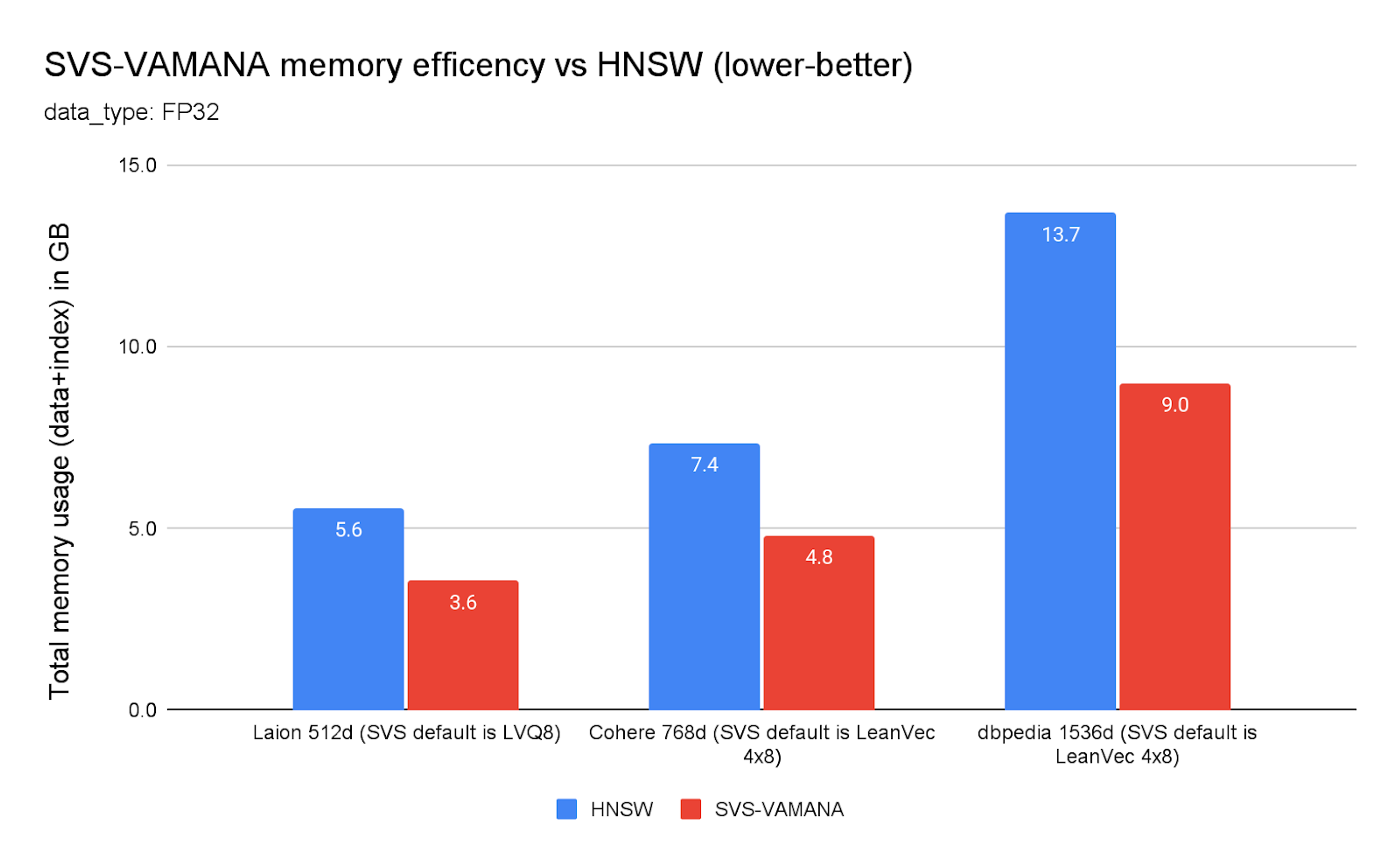 Chart 1. SVS-VAMANA memory efficiency vs. HNSW. 