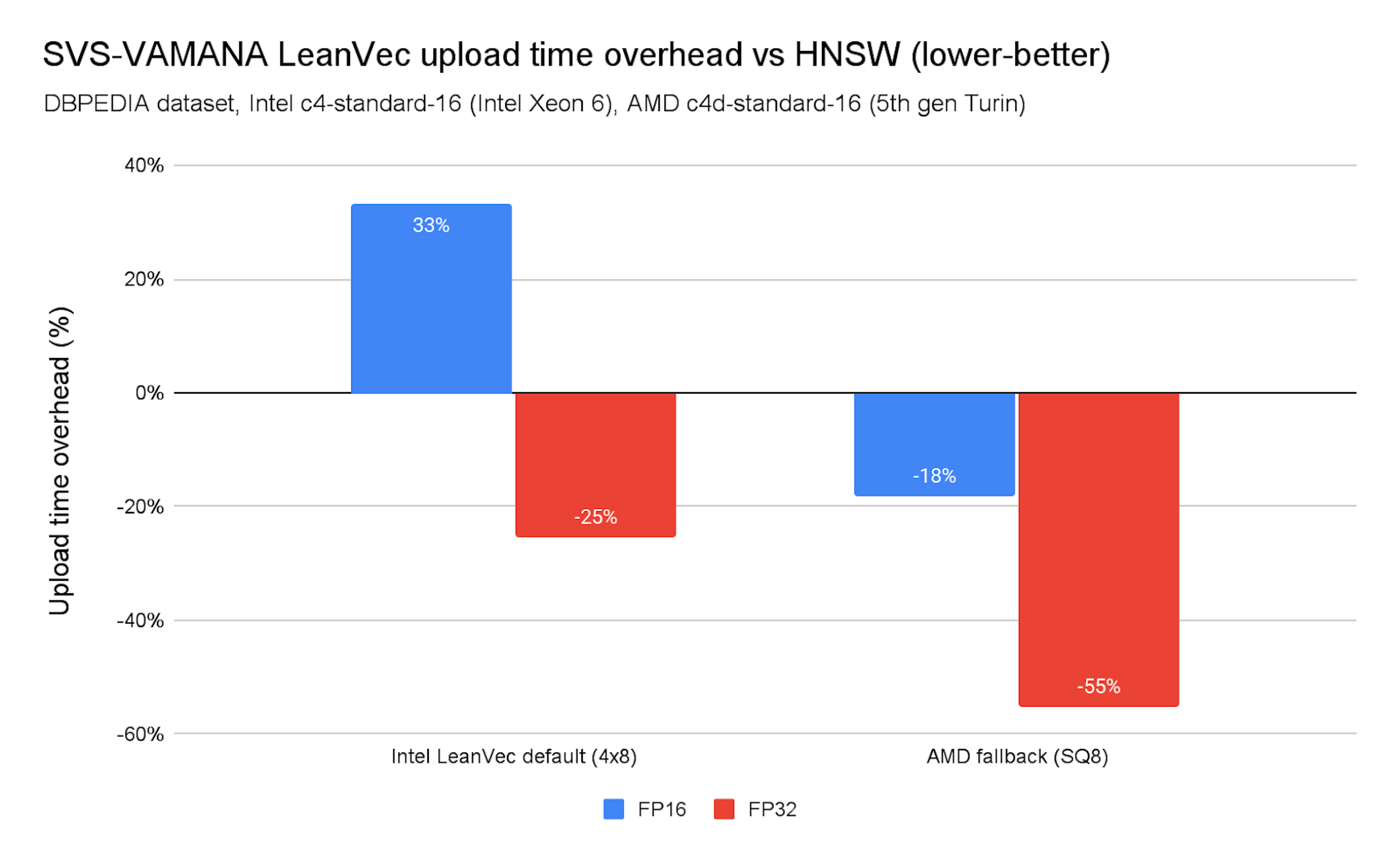 Chart 7. SVS-VAMANA LeanVec upload time overhead vs. HNSW