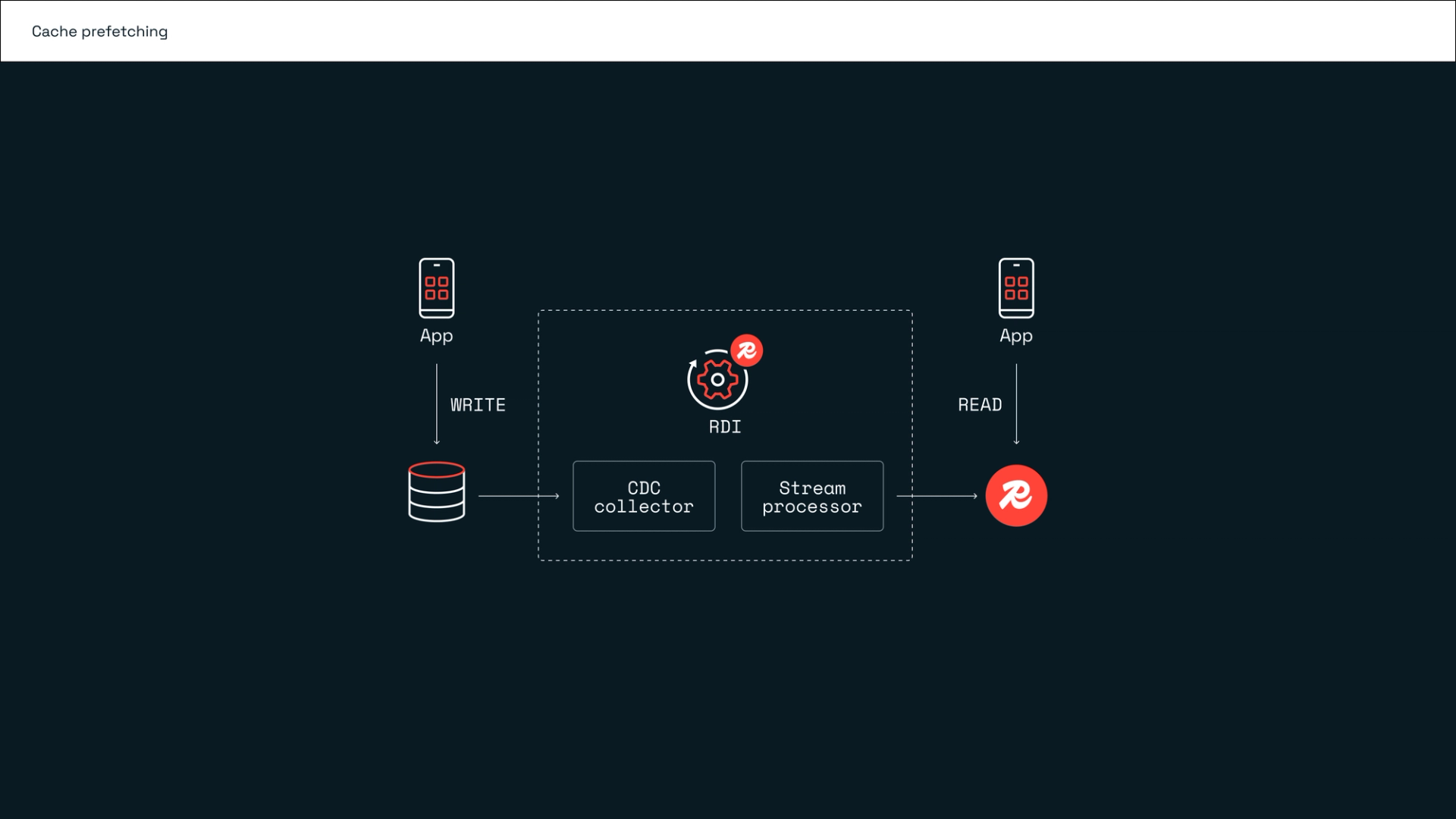 Cache Prefetch Cache prefetching